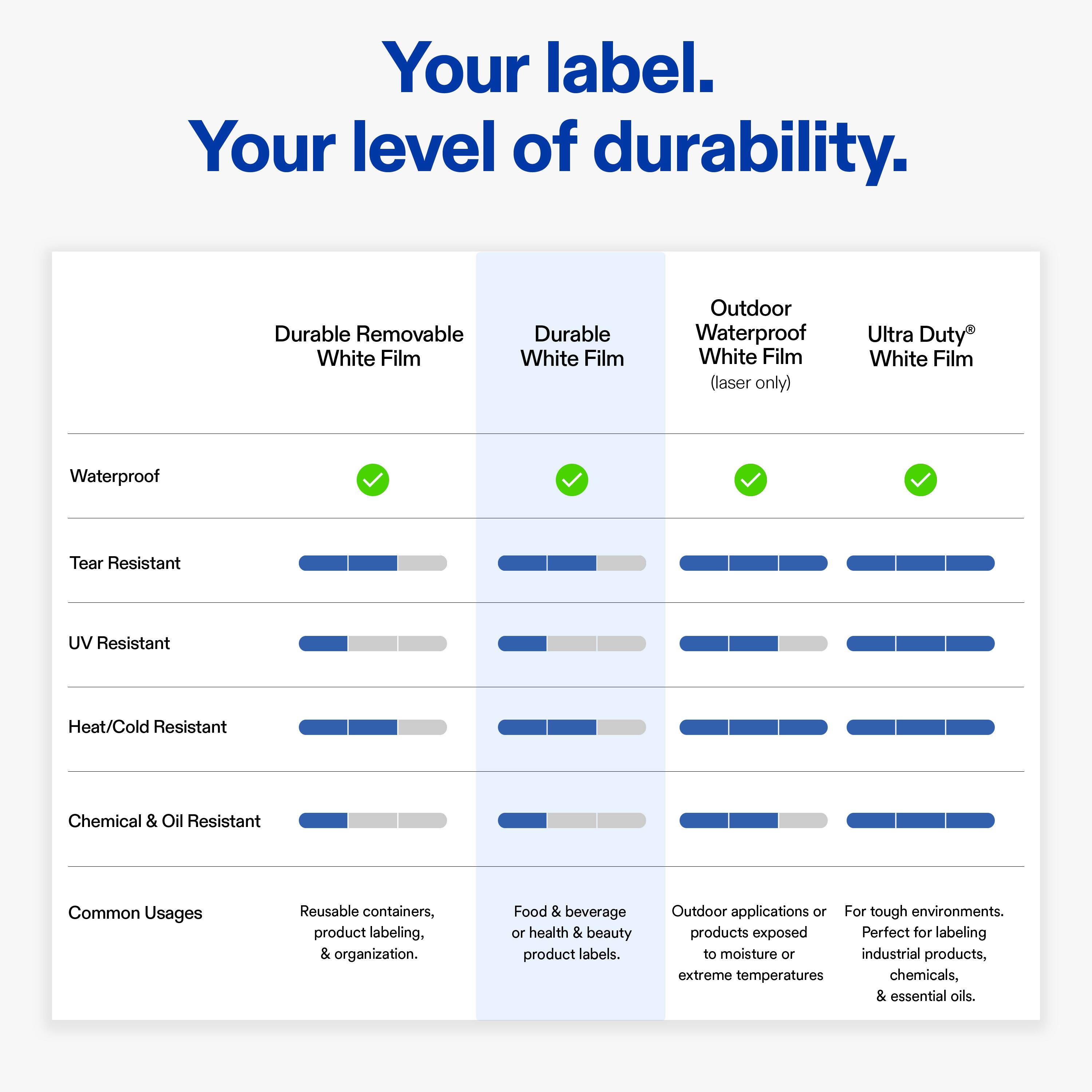 Your label.  
Your level of durability.

- Durable Removable White Film
- Durable White Film
- Outdoor Waterproof White Film (laser only)
- Ultra Duty® White Film

**Waterproof**  
✔️ ✔️ ✔️ ✔️

**Tear Resistant**  
✔️ ✔️ ✔️ ✔️

**UV Resistant**  
✔️ ✔️ ✔️ ✔️

**Heat/Cold Resistant**  
✔️ ✔️ ✔️ ✔️

**Chemical & Oil Resistant**  
✔️ ✔️ ✔️ ✔️

**Common Usages**  
- Reusable containers, product labeling, & organization.  
- Food & beverage or health & beauty product labels.  
- Outdoor applications or products exposed to moisture or extreme temperatures.  
- For tough environments. Perfect for labeling industrial products, chemicals, & essential oils.
