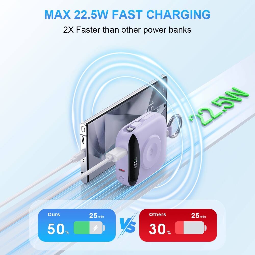 MAX 22.5W FAST CHARGING  
2X Faster than other power banks  

Ours 50%  
25 min  

VS  

Others 30%  
25 min