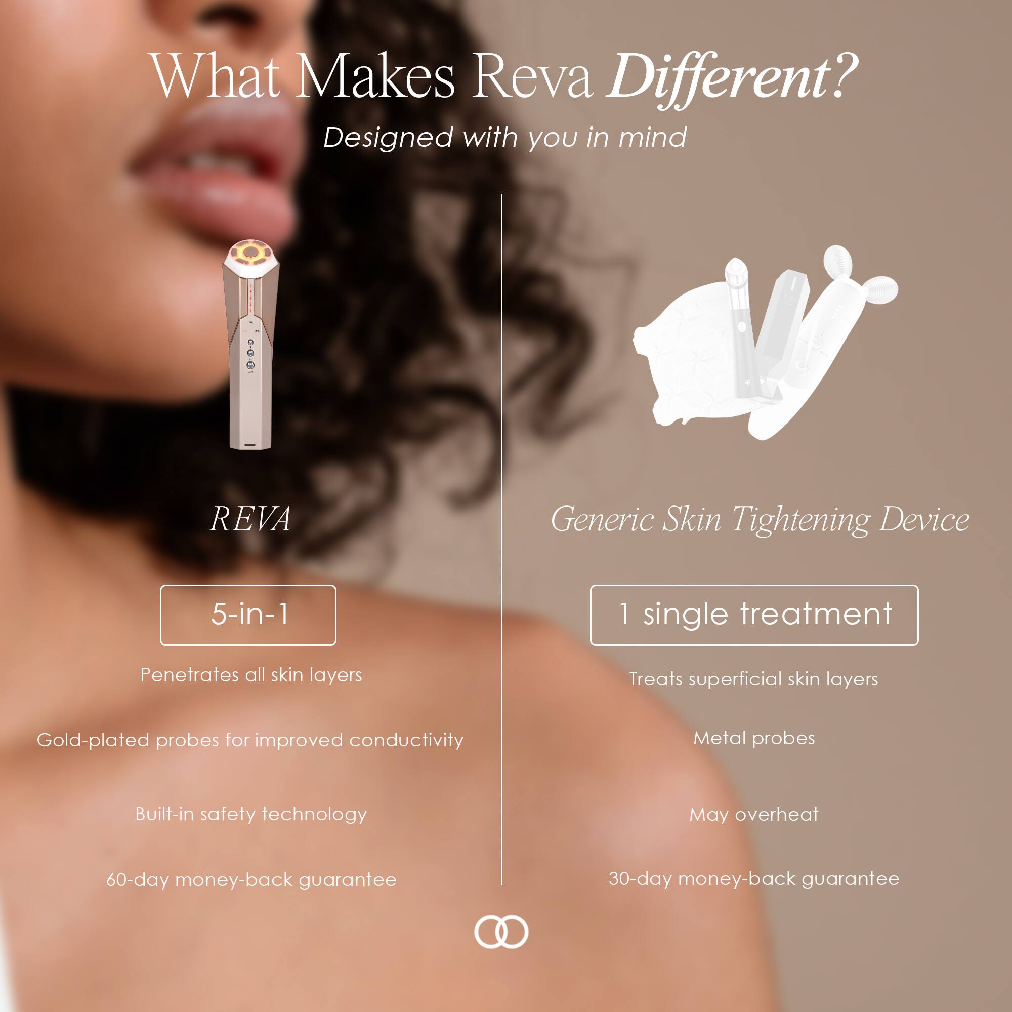 What Makes Reva Different?  
Designed with you in mind

REVA  
5-in-1  
Penetrates all skin layers  
Gold-plated probes for improved conductivity  
Built-in safety technology  
60-day money-back guarantee

Generic Skin Tightening Device  
1 single treatment  
Treats superficial skin layers  
Metal probes  
May overheat  
30-day money-back guarantee