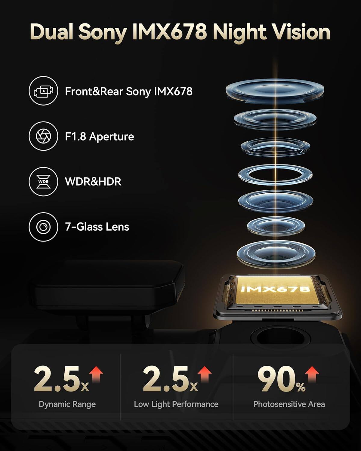 Dual Sony IMX678 Night Vision
Front&Rear Sony IMX678
F1.8 Aperture
WDR&HDR
7-Glass Lens
2.5x Dynamic Range
2.5x Low Light Performance
90% Photosensitive Area