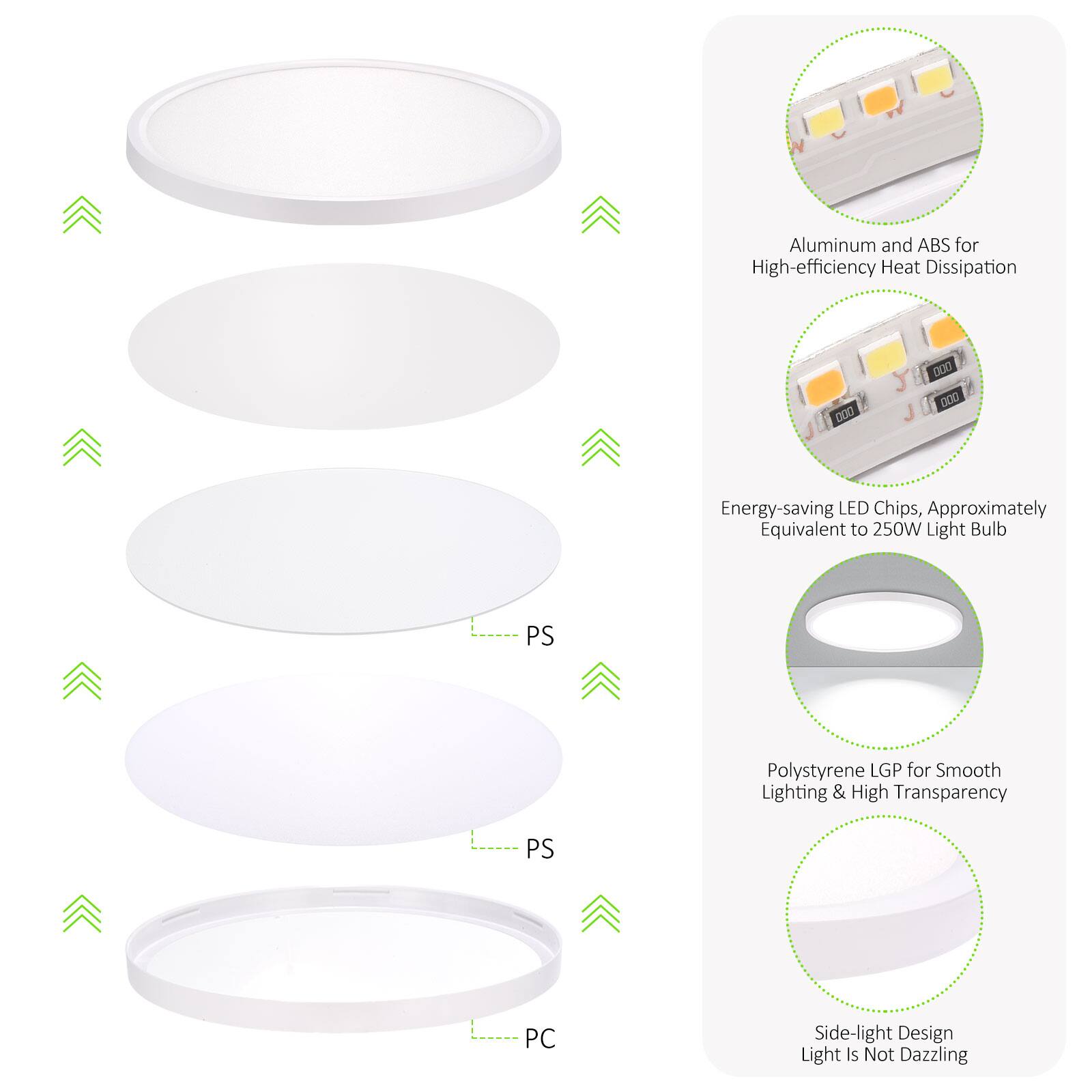 Aluminum and ABS for High-efficiency Heat Dissipation

Energy-saving LED Chips, Approximately Equivalent to 250W Light Bulb

Polystyrene LGP for Smooth Lighting & High Transparency

PS Polystyrene

PS PC Side-light Design Light Is Not Dazzling