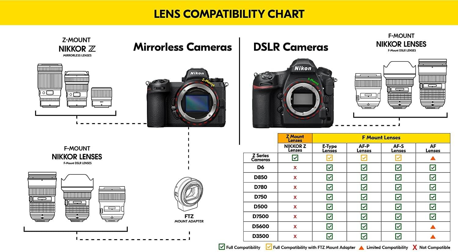 LENS COMPATIBILITY CHART

Mirrorless Cameras  
Z-MOUNT  
NIKKOR Z  
Mirrorless Lenses

DSLR Cameras  
F-MOUNT  
NIKKOR LENSES  
F-Mount Lenses

Z Series Cameras  
Z-Mount Lenses  
NIKKOR Z Lenses  
E-Type Lenses  
AF-P Lenses  
AF-S Lenses  
AF Lenses

F-MOUNT  
NIKKOR LENSES  
F-Mount Lenses

FTZ MOUNT ADAPTER

Compatibility:  
Full Compatibility  
Full Compatibility with FTZ Mount Adapter  
Limited Compatibility  
Not Compatible

Cameras:  
D6  
D850  
D780  
D750  
D500  
D7500  
D5600  
D3500
