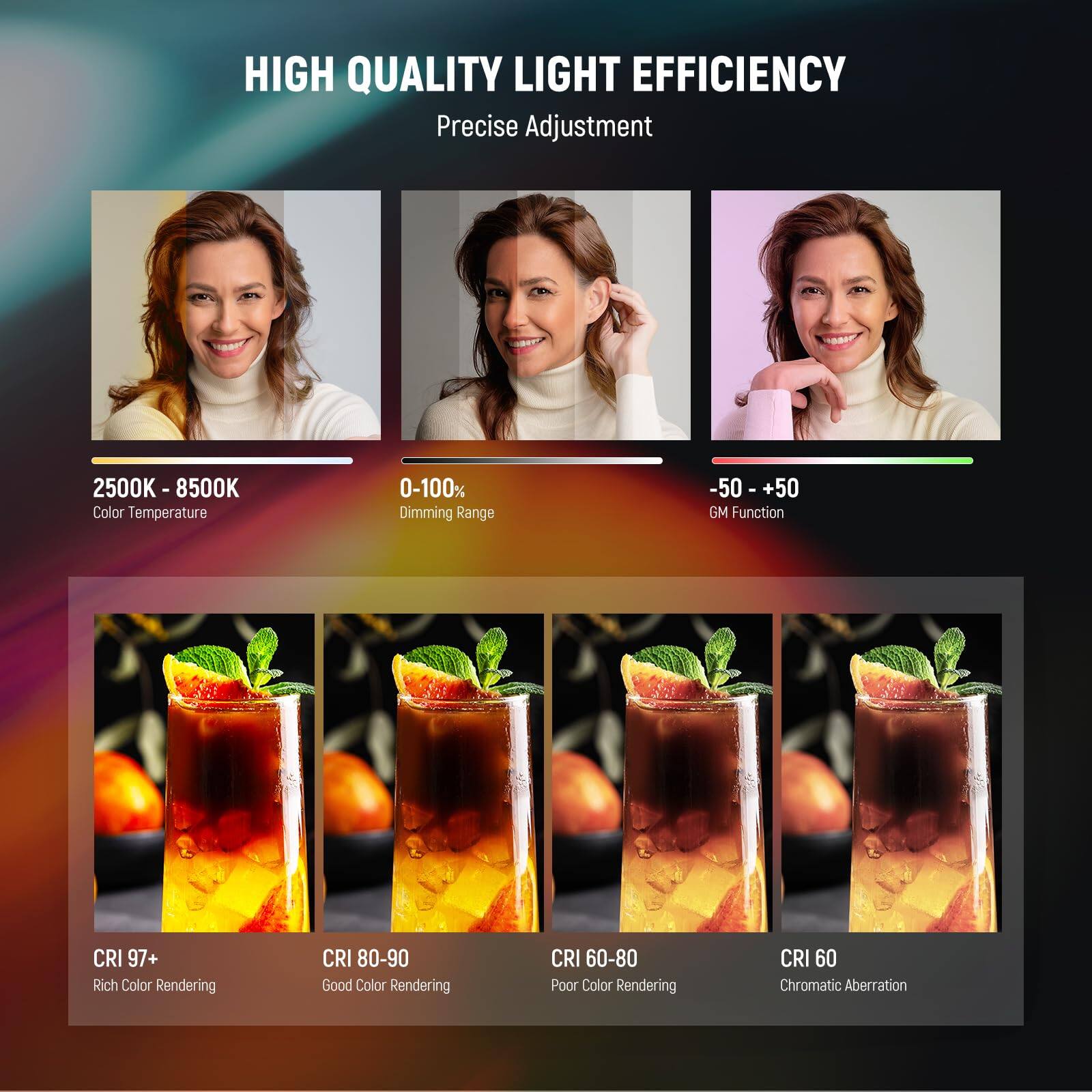 HIGH QUALITY LIGHT EFFICIENCY  
Precise Adjustment  

2500K - 8500K  
Color Temperature  

0-100%  
Dimming Range  

-50 - +50  
GM Function  

CRI 97+  
Rich Color Rendering  

CRI 80-90  
Good Color Rendering  

CRI 60-80  
Poor Color Rendering  

CRI 60  
Chromatic Aberration