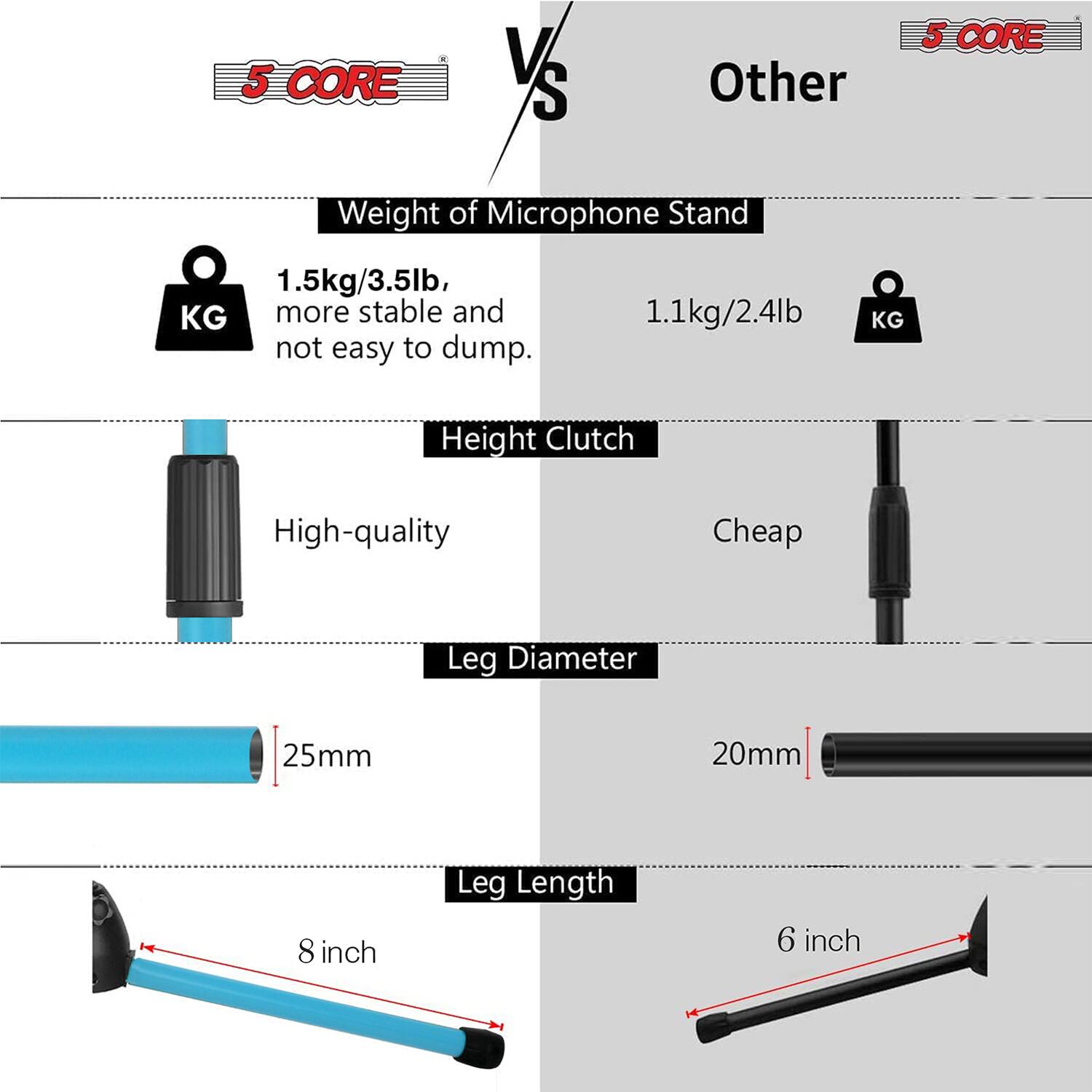 5 CORE VS Other

- Weight of Microphone Stand: 1.5kg/3.5lb, more stable and not easy to dump.
- Height Clutch: High-quality
- Leg Diameter: 25mm
- Leg Length: 8 inch

Other

- Weight of Microphone Stand: 1.1kg/2.4lb
- Height Clutch: Cheap
- Leg Diameter: 20mm
- Leg Length: 6 inch