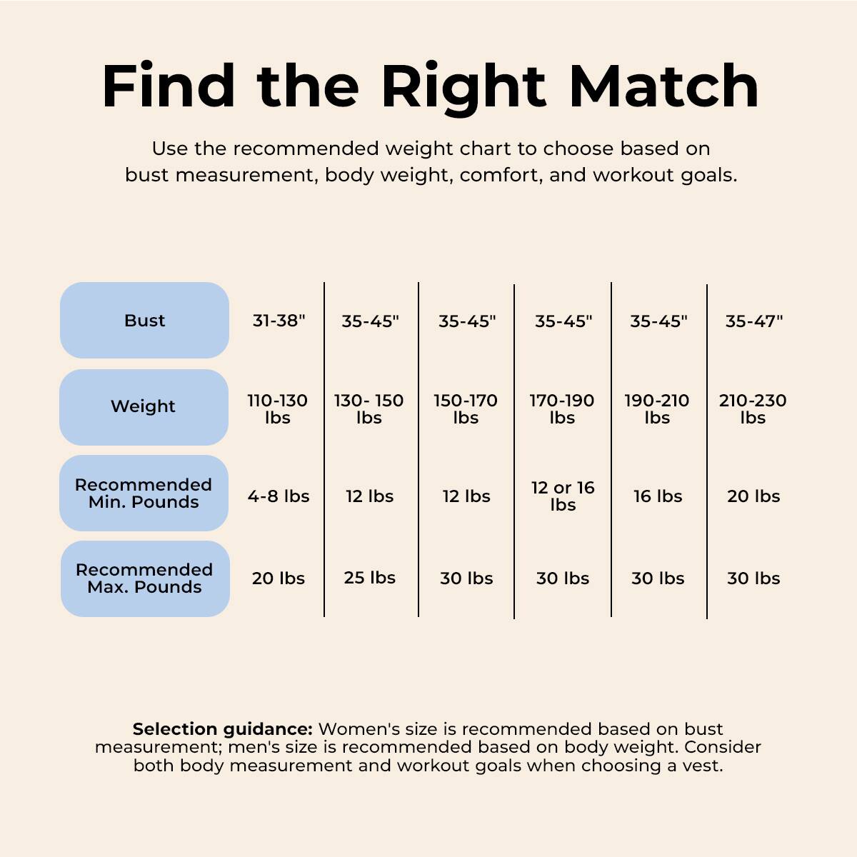 Find the Right Match  
Use the recommended weight chart to choose based on bust measurement, body weight, comfort, and workout goals.

| Bust    | 31-38" | 35-45" | 35-45" | 35-45" | 35-45" | 35-47" |
|---------|-------|-------|-------|-------|-------|-------|
| Weight  | 110-130 lbs | 130-150 lbs | 150-170 lbs | 170-190 lbs | 190-210 lbs | 210-230 lbs |
| Recommended Min. Pounds | 4-8 lbs | 12 lbs | 12 lbs | 12 or 16 lbs | 16 lbs | 20 lbs |
| Recommended Max. Pounds | 20 lbs | 25 lbs | 30 lbs | 30 lbs | 30 lbs | 30 lbs |

Selection guidance: Women's size is recommended based on bust measurement; men's size is recommended based on