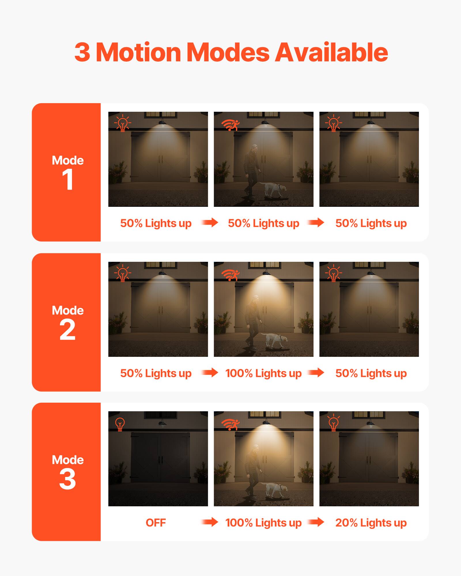 3 Motion Modes Available

Mode 1  
50% Lights up → 50% Lights up → 50% Lights up

Mode 2  
50% Lights up → 100% Lights up → 50% Lights up

Mode 3  
OFF → 100% Lights up → 20% Lights up