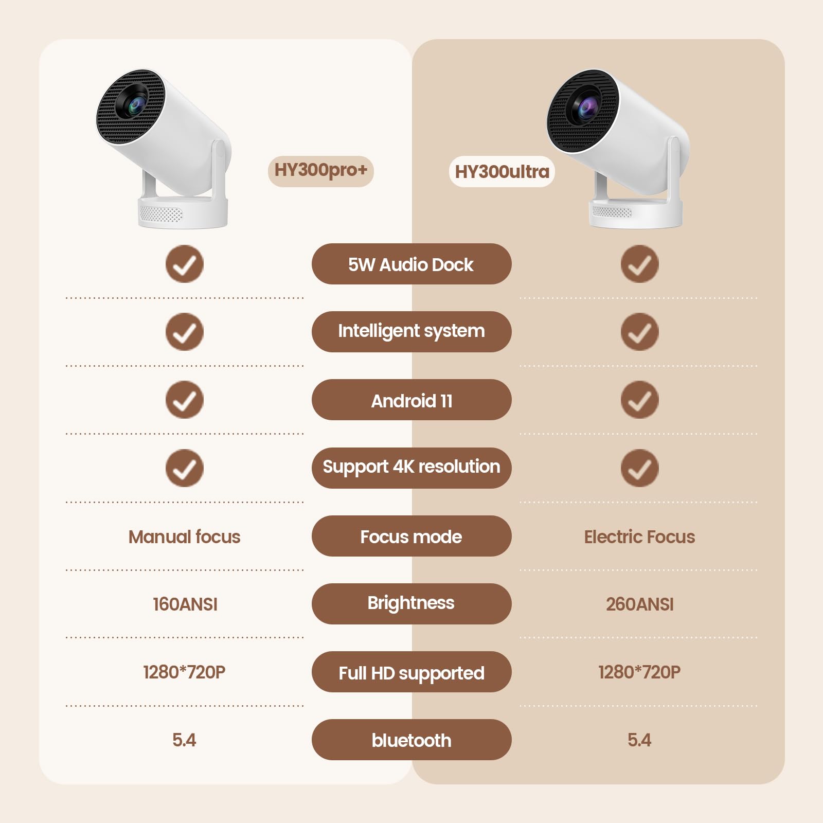 HY300pro+  
- 5W Audio Dock  
- Intelligent system  
- Android 11  
- Support 4K resolution  
- Manual focus  
- 160ANSI Brightness  
- 1280*720P Full HD supported  
- 5.4 Bluetooth  

HY300ultra  
- 5W Audio Dock  
- Intelligent system  
- Android 11  
- Support 4K resolution  
- Focus mode  
- Electric Focus  
- 260ANSI Brightness  
- 1280*720P Full HD supported  
- 5.4 Bluetooth