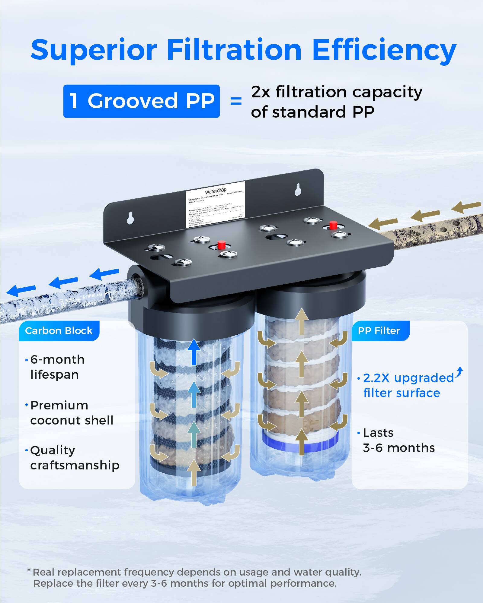 Superior Filtration Efficiency

1 Grooved PP = 2x filtration capacity of standard PP

Carbon Block
- 6-month lifespan
- Premium coconut shell
- Quality craftsmanship

PP Filter
- 2.2X upgraded filter surface
- Lasts 3-6 months

*Real replacement frequency depends on usage and water quality. Replace the filter every 3-6 months for optimal performance.
