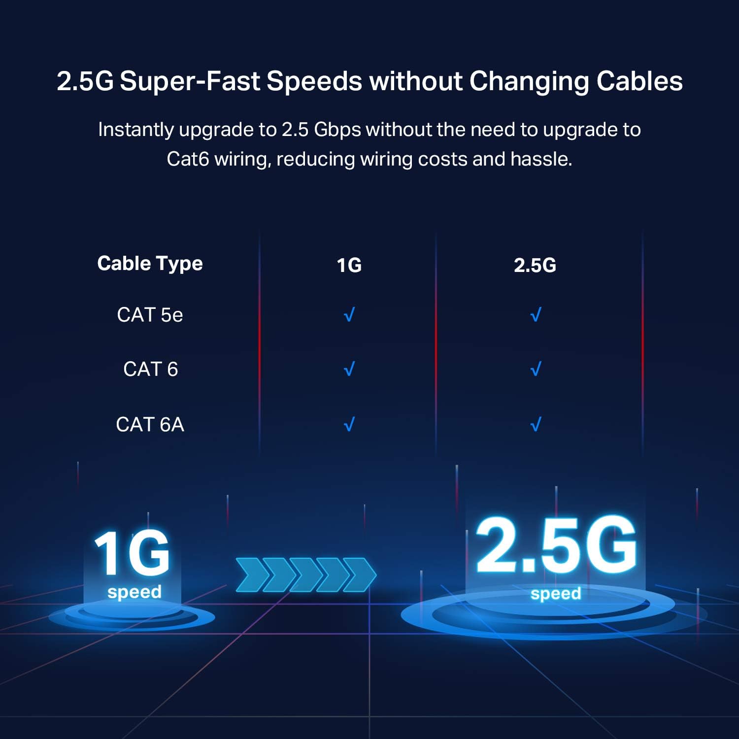 2.5G Super-Fast Speeds without Changing Cables

Instantly upgrade to 2.5 Gbps without the need to upgrade to Cat6 wiring, reducing wiring costs and hassle.

Cable Type | 1G | 2.5G
--- | --- | ---
CAT 5e | ✓ | ✓
CAT 6 | ✓ | ✓
CAT 6A | ✓ | ✓

1G speed | 2.5G speed