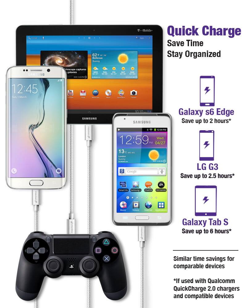 Quick Charge  
Save Time  
Stay Organized  

Galaxy s6 Edge  
Save up to 2 hours*  

LG G3  
Save up to 2.5 hours*  

Galaxy Tab S  
Save up to 6 hours*  

Similar time savings for comparable devices  

*If used with Qualcomm QuickCharge 2.0 chargers and compatible devices