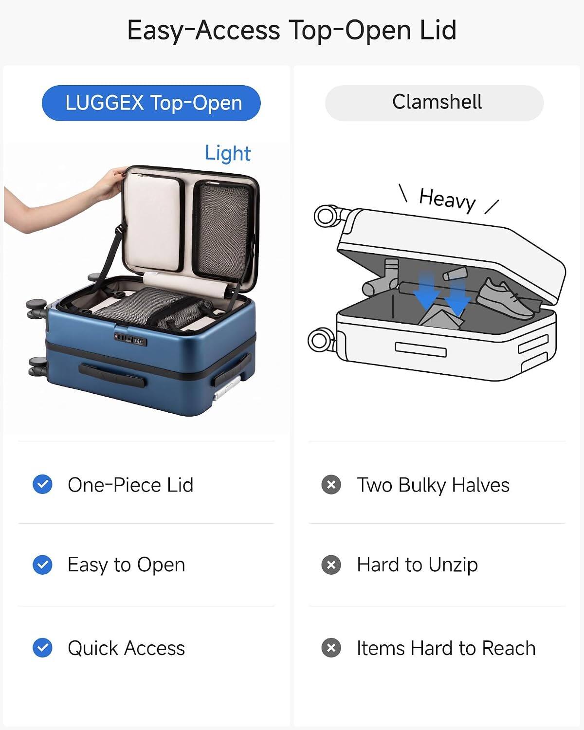 Easy-Access Top-Open Lid

LUGGEX Top-Open

Light

One-Piece Lid
Easy to Open
Quick Access

Clamshell

Heavy

Two Bulky Halves
Hard to Unzip
Items Hard to Reach