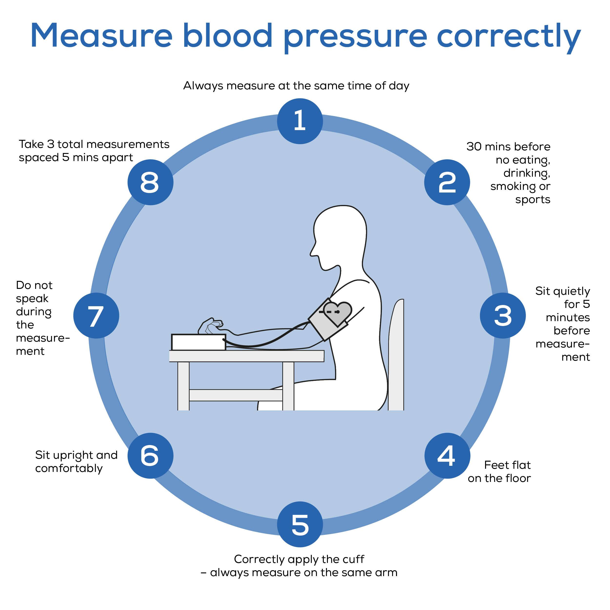 Measure blood pressure correctly

1. Always measure at the same time of day
2. 30 mins before no eating, drinking, smoking or sports
3. Sit quietly for 5 minutes before measurement
4. Feet flat on the floor
5. Correctly apply the cuff - always measure on the same arm
6. Sit upright and comfortably
7. Do not speak during the measurement
8. Take 3 total measurements spaced 5 mins apart