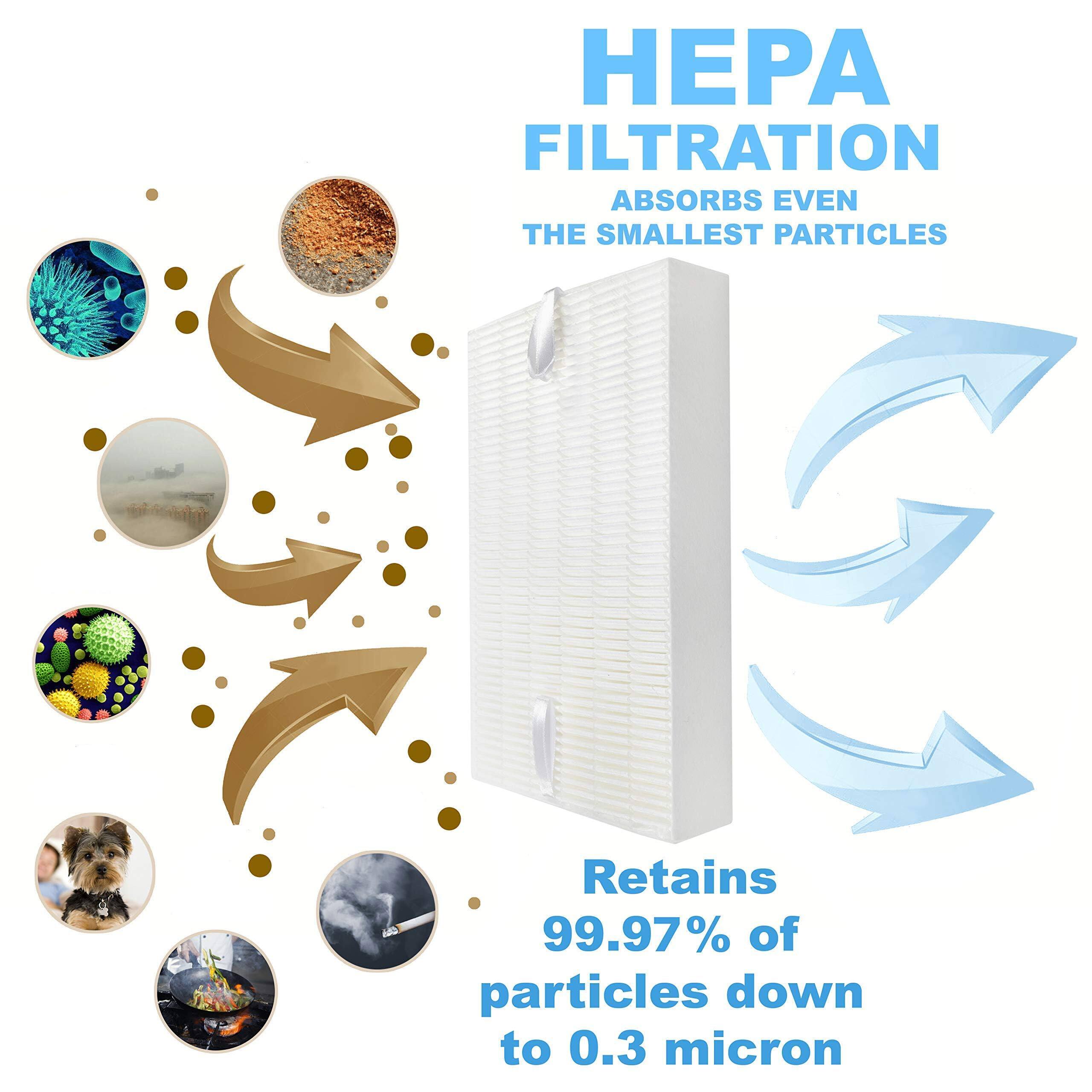 HEPA FILTRATION  
ABSORBS EVEN THE SMALLEST PARTICLES  

Retains 99.97% of particles down to 0.3 micron