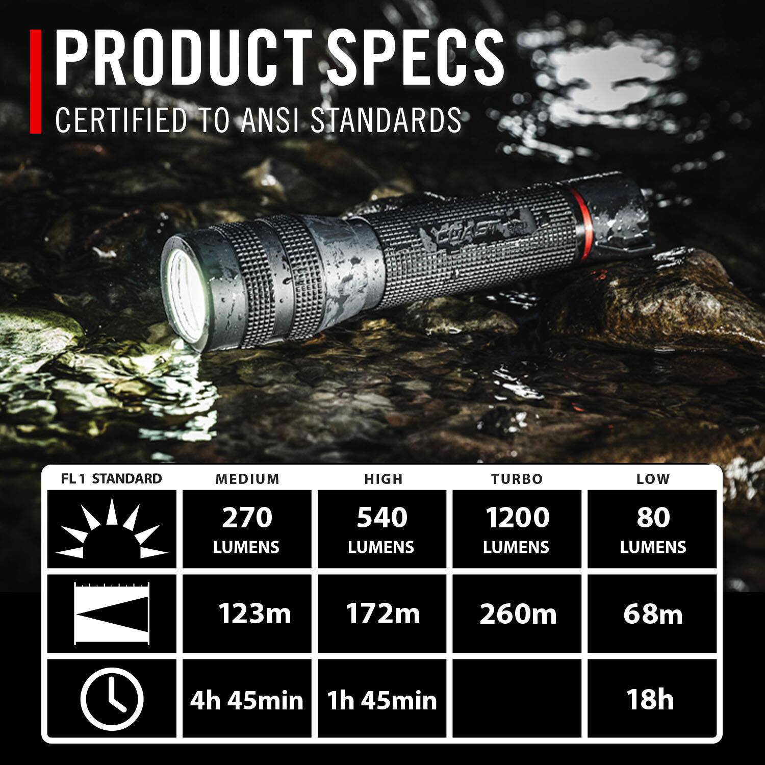 PRODUCT SPECS  
CERTIFIED TO ANSI STANDARDS

FL1 STANDARD  
MEDIUM  
HIGH  
TURBO  
LOW

270 LUMENS  
540 LUMENS  
1200 LUMENS  
80 LUMENS

123m  
172m  
260m  
68m

4h 45min  
1h 45min  
18h