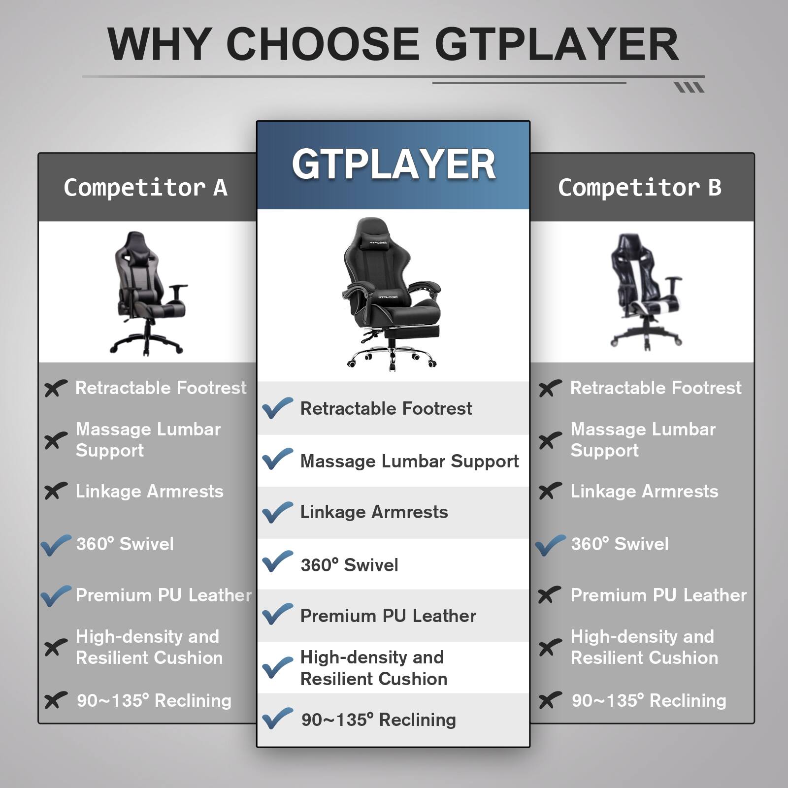 WHY CHOOSE GTPLAYER

GTPLAYER

Competitor A

- Retractable Footrest
- Massage Lumbar Support
- Linkage Armrests
- 360° Swivel
- Premium PU Leather
- High-density and Resilient Cushion
- 90~135° Reclining

Competitor B

- Retractable Footrest
- Massage Lumbar Support
- Linkage Armrests
- 360° Swivel
- Premium PU Leather
- High-density and Resilient Cushion
- 90~135° Reclining