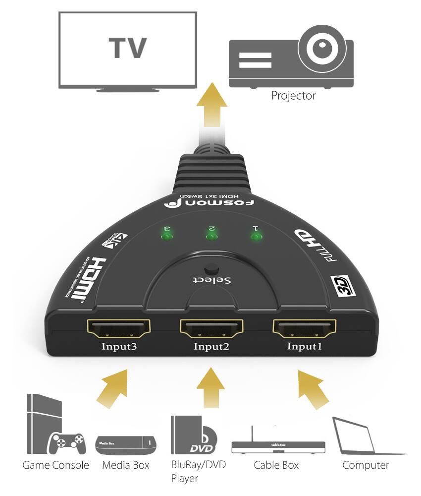 TV = Projector
Input3 Input2 Input1
Game Console Media Box DVD BluRay/DVD Player Cable Box Computer