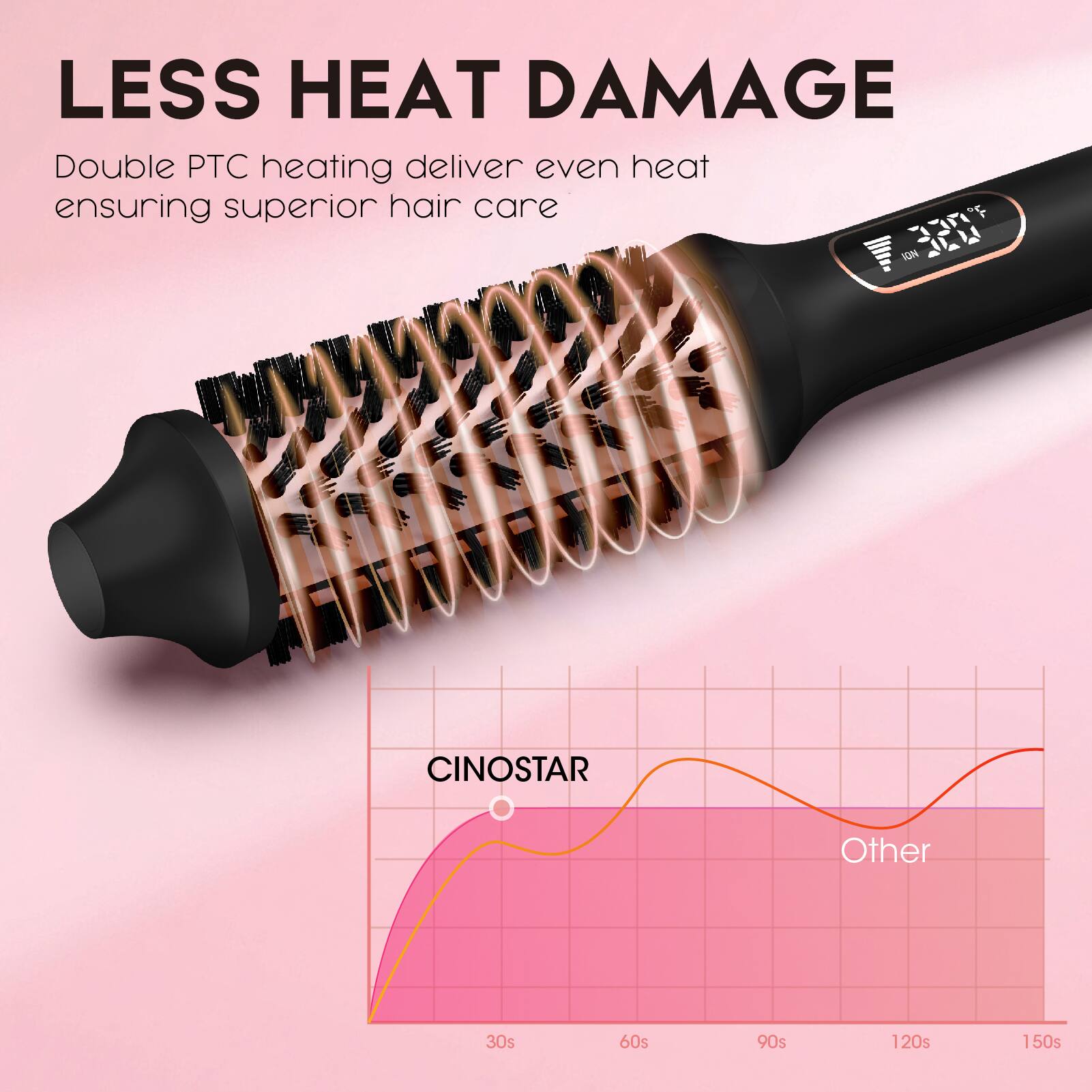 LESS HEAT DAMAGE

Double PTC heating delivers even heat ensuring superior hair care

CINOSTAR
Other

30s 60s 90s 120s 150s