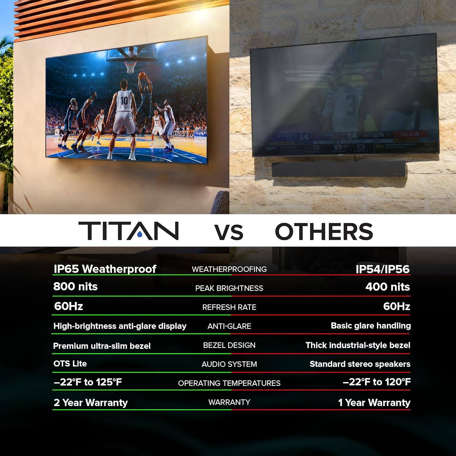 a 10 oS 3 14 14 2N 13:50 35 14T & 10 TITAN vs OTHERS IP65 Weatherproof WEATHERPROOFING 800 nits PEAK BRIGHTNESS IP54/IP56 400 nits 60Hz REFRESH RATE 60Hz High-brightness anti-glare display ANTI-GLARE Basic glare handling Premium ultra-slim bezel BEZEL DESIGN Thick industrial-style bezel OTS Lite AUDIO SYSTEM Standard stereo speakers -22F to 125F OPERATING TEMPERATURES -22F to 120F 2 Year Warranty WARRANTY 1 Year Warranty