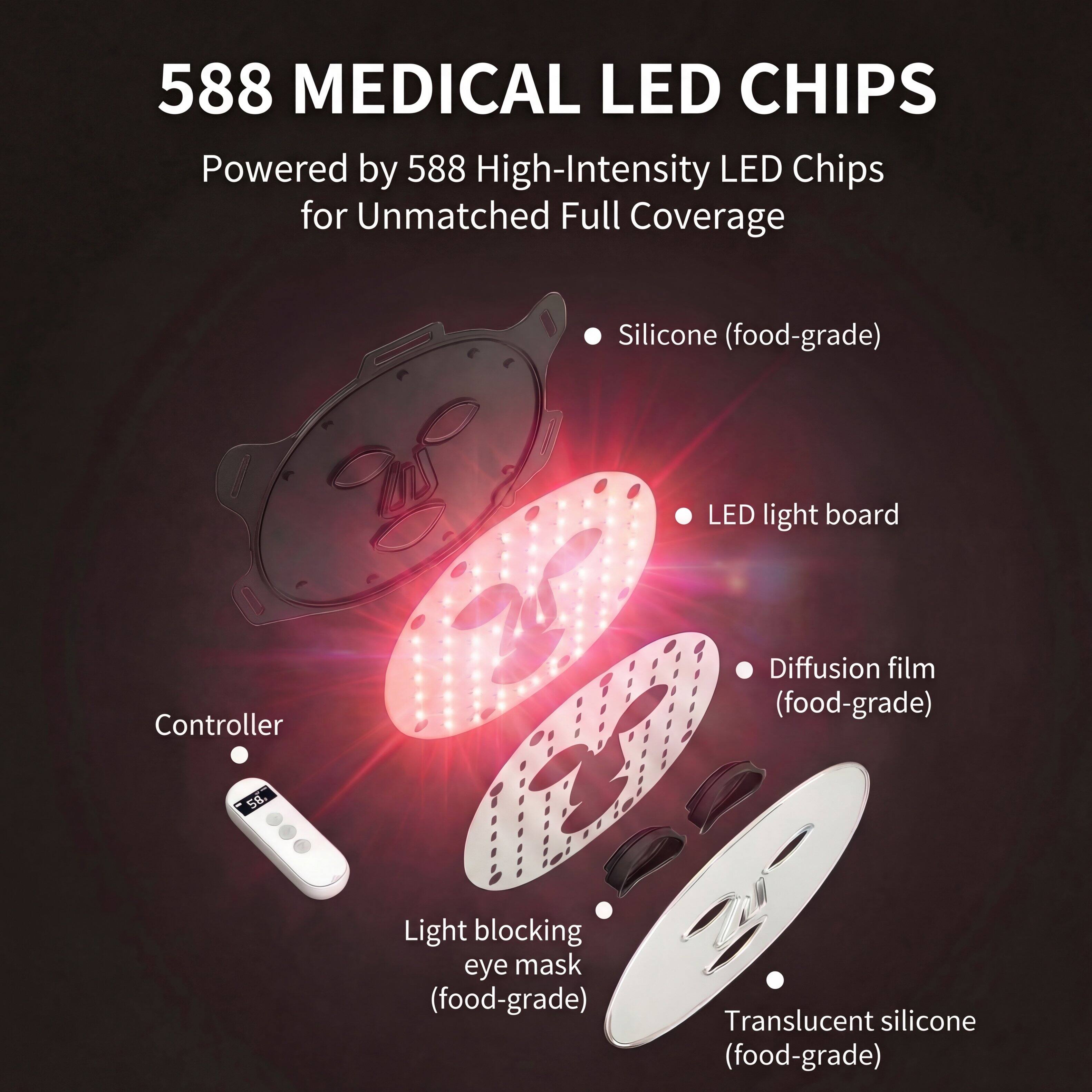 588 MEDICAL LED CHIPS  
Powered by 588 High-Intensity LED Chips for Unmatched Full Coverage

- Silicone (food-grade)
- LED light board
- Diffusion film (food-grade)
- Light blocking eye mask (food-grade)
- Translucent silicone (food-grade)

Controller