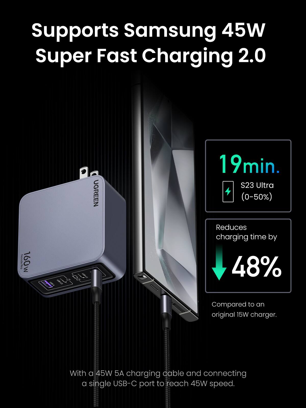 Supports Samsung 45W Super Fast Charging 2.0

19min.
S23 Ultra (0-50%)

Reduces charging time by 48%
Compared to an original 15W charger.

With a 45W 5A charging cable and connecting a single USB-C port to reach 45W speed.