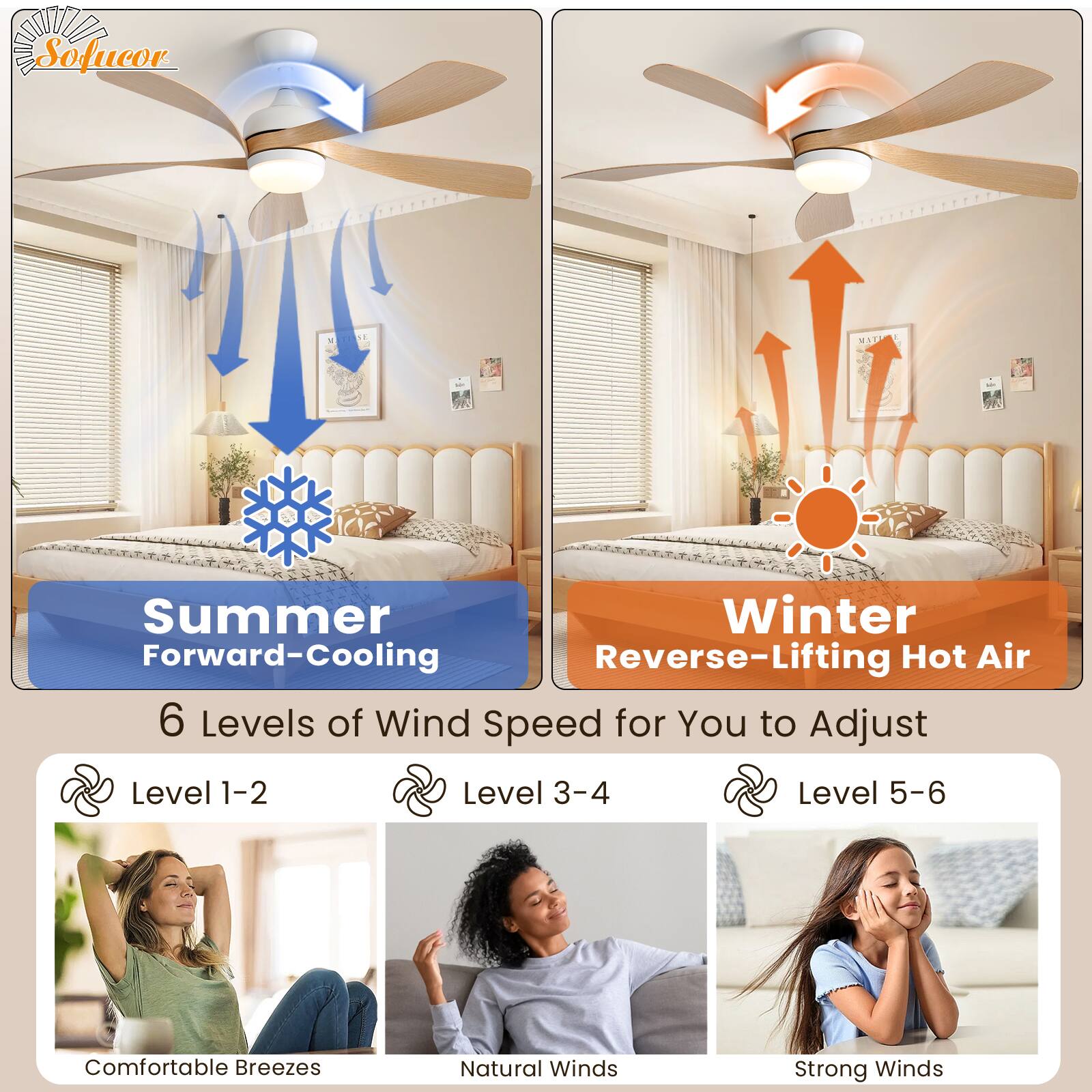 Sofucor

Summer  
Forward-Cooling

Winter  
Reverse-Lifting Hot Air

6 Levels of Wind Speed for You to Adjust

Level 1-2  
Comfortable Breezes

Level 3-4  
Natural Winds

Level 5-6  
Strong Winds