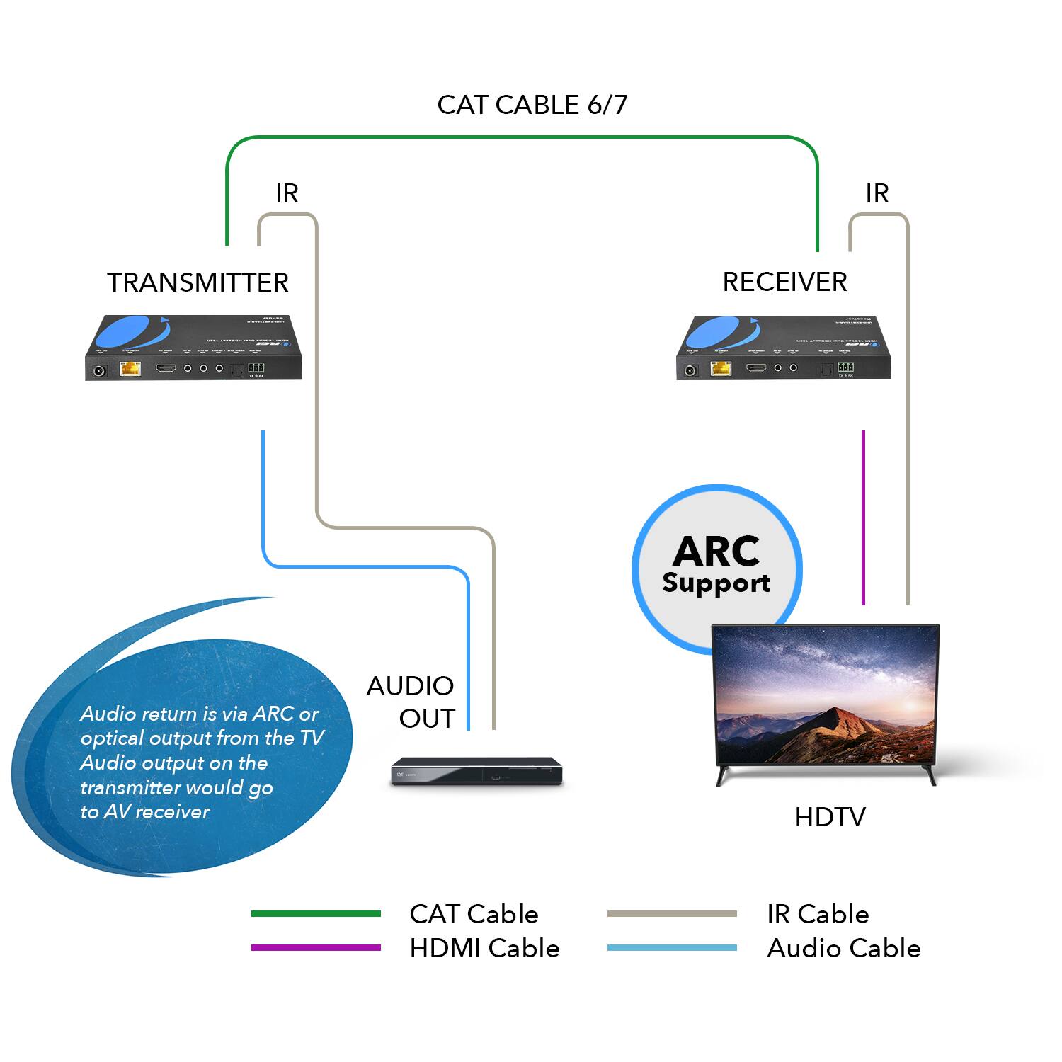 CAT CABLE 6/7  
IR TRANSMITTER RECEIVER  
ARC Support  
Audio return is via ARC or optical output from the TV  
Audio output on the transmitter would go to AV receiver  
AUDIO OUT  
HDTV  
CAT Cable  
HDMI Cable  
IR Cable  
Audio Cable