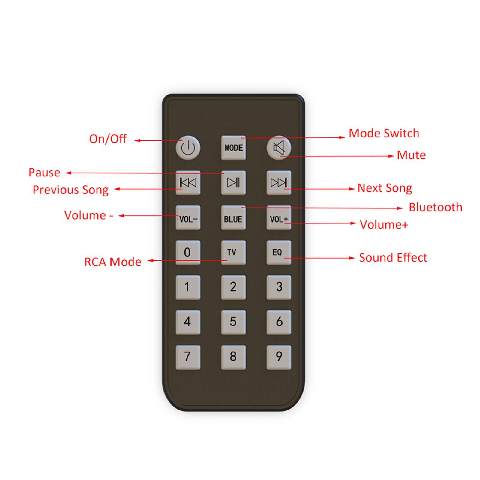 On/Off  
Pause  
Previous Song  
Volume -  
Volume +  
RCA Mode  
0  
1  
2  
3  
4  
5  
6  
7  
8  
9  
TV  
EQ  
Sound Effect  
Mode Switch  
Mute  
Next Song  
Bluetooth
