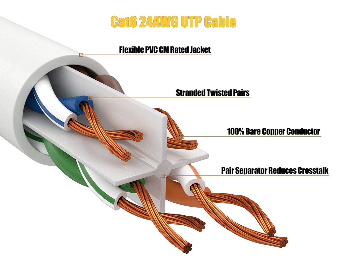 Cat6 24AWG UTP Cable  
Flexible PVC CM Rated Jacket  
Stranded Twisted Pairs  
100% Bare Copper Conductor  
Pair Separator Reduces Crosstalk