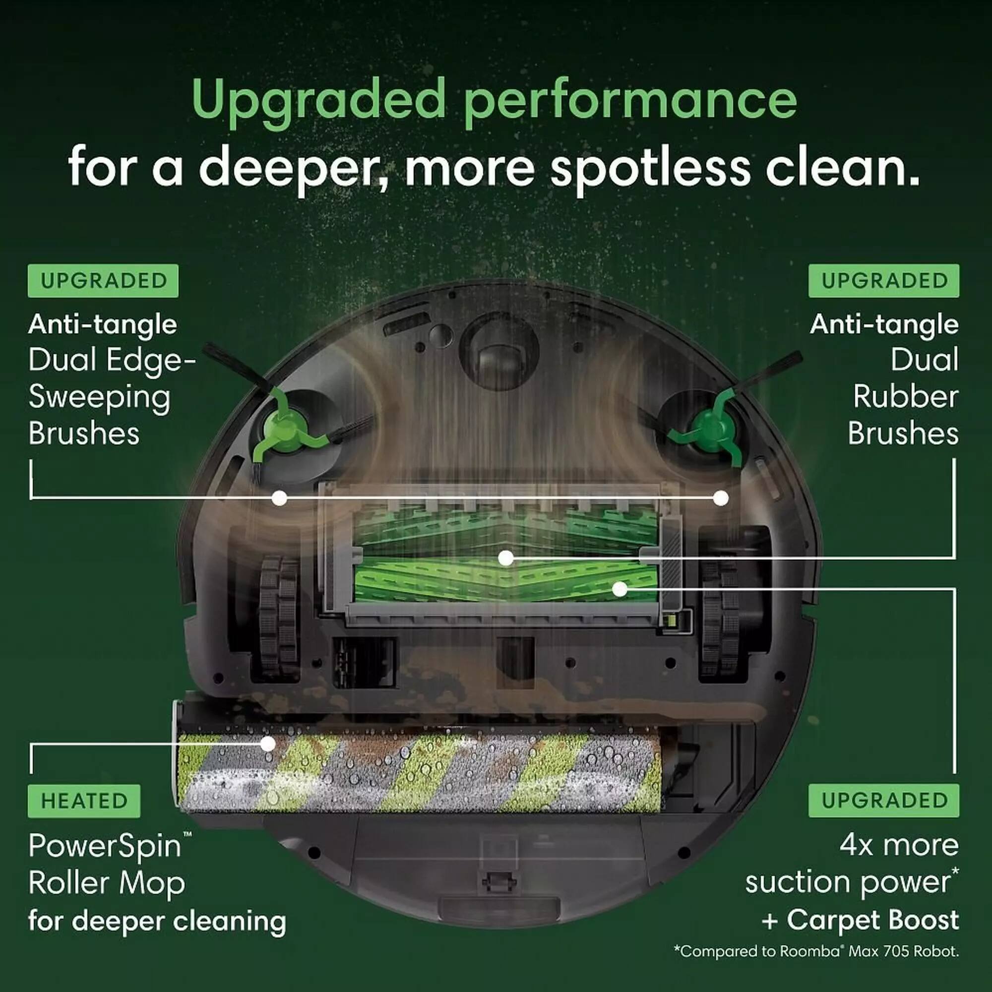 Upgraded performance for a deeper, more spotless clean.  
UPGRADED Anti-tangle Dual Edge- Sweeping Brushes  
UPGRADED Anti-tangle Dual Rubber Brushes  
HEATED PowerSpin Roller Mop for deeper cleaning  
UPGRADED 4x more suction power* + Carpet Boost  
*Compared to Roomba Max 705 Robot.