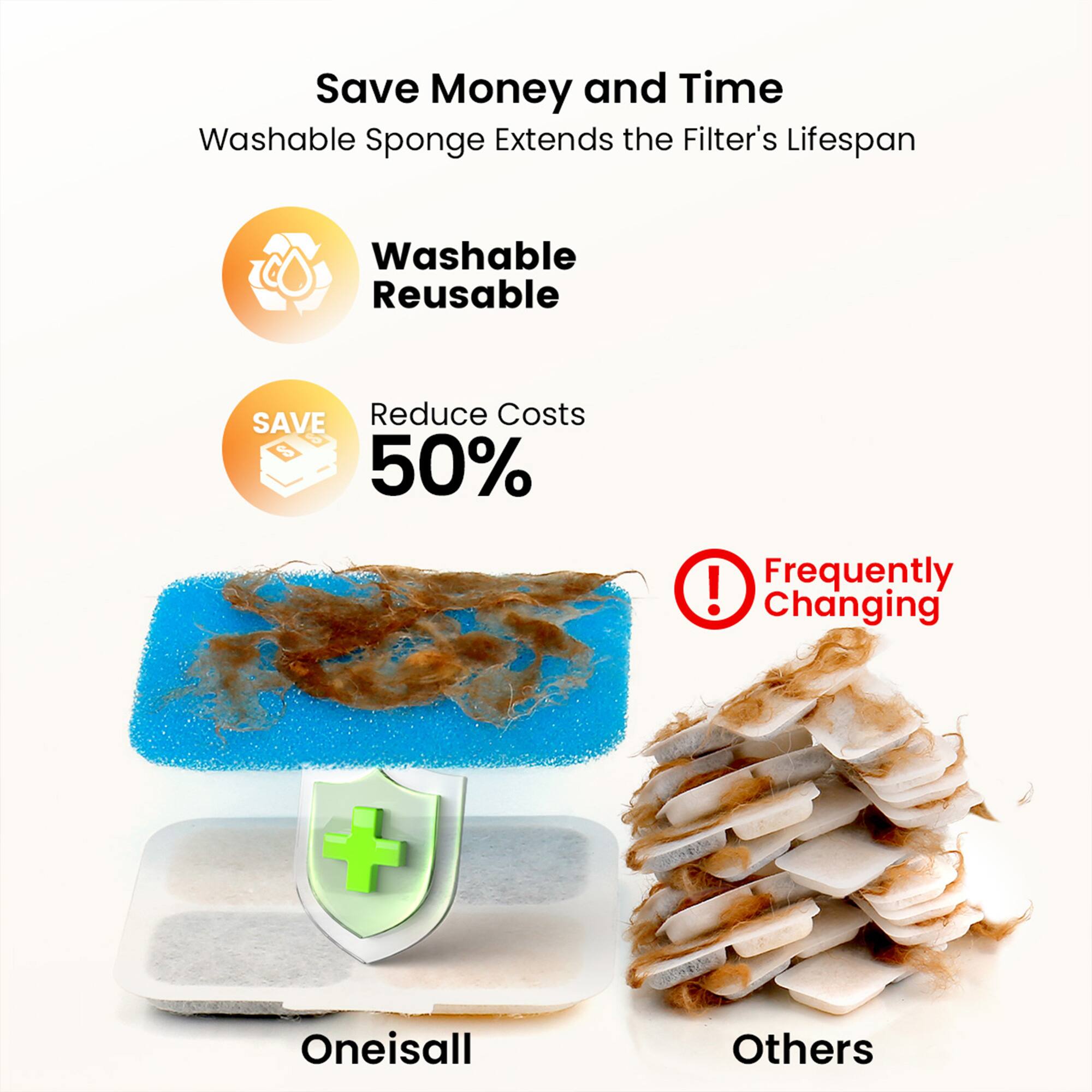 Save Money and Time  
Washable Sponge Extends the Filter's Lifespan  

Washable Reusable  

Reduce Costs  
SAVE 50%  

Frequently Changing  

Oneisall  
Others