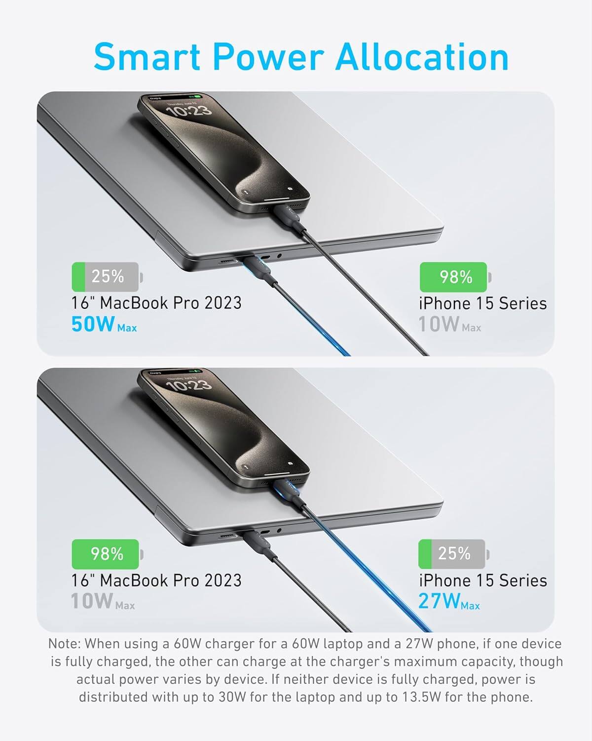 Smart Power Allocation

10:23  
25%  
16" MacBook Pro 2023  
50W Max  
98%  
iPhone 15 Series  
10W Max  

10:23  
98%  
16" MacBook Pro 2023  
10W Max  
25%  
iPhone 15 Series  
27W Max  

Note: When using a 60W charger for a 60W laptop and a 27W phone, if one device is fully charged, the other can charge at the charger's maximum capacity, though actual power varies by device. If neither device is fully charged, power is distributed with up to 30W for the laptop and up to 13.5W for the phone.