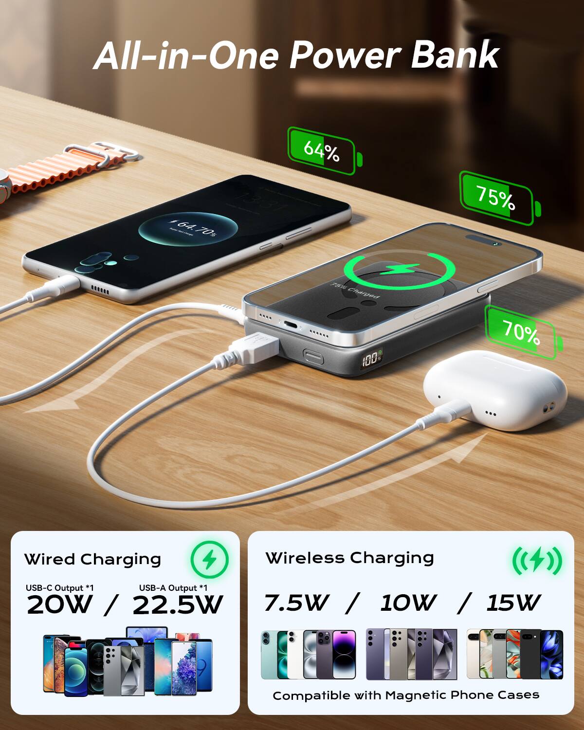 All-in-One Power Bank

64% 70% 75% 78% charged to 100%

Wired Charging
USB-C Output *1
USB-A Output *1
20W / 22.5W / 7.5W / 10W / 15W

Wireless Charging
5W / 10W / 15W

Compatible with Magnetic Phone Cases