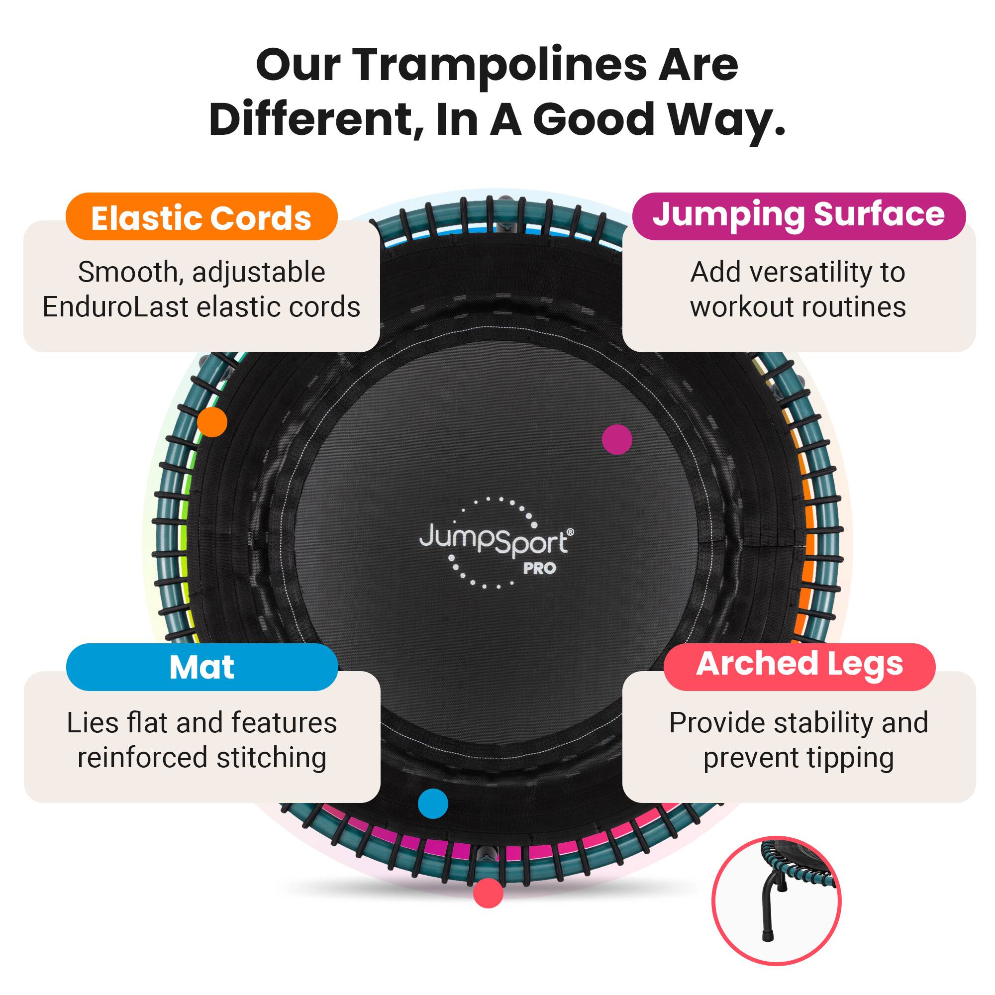 Our Trampolines Are Different, In A Good Way.

- **Elastic Cords**
  - Smooth, adjustable EnduroLast elastic cords

- **Jumping Surface**
  - Add versatility to workout routines

- **Mat**
  - Lies flat and features reinforced stitching

- **Arched Legs**
  - Provide stability and prevent tipping