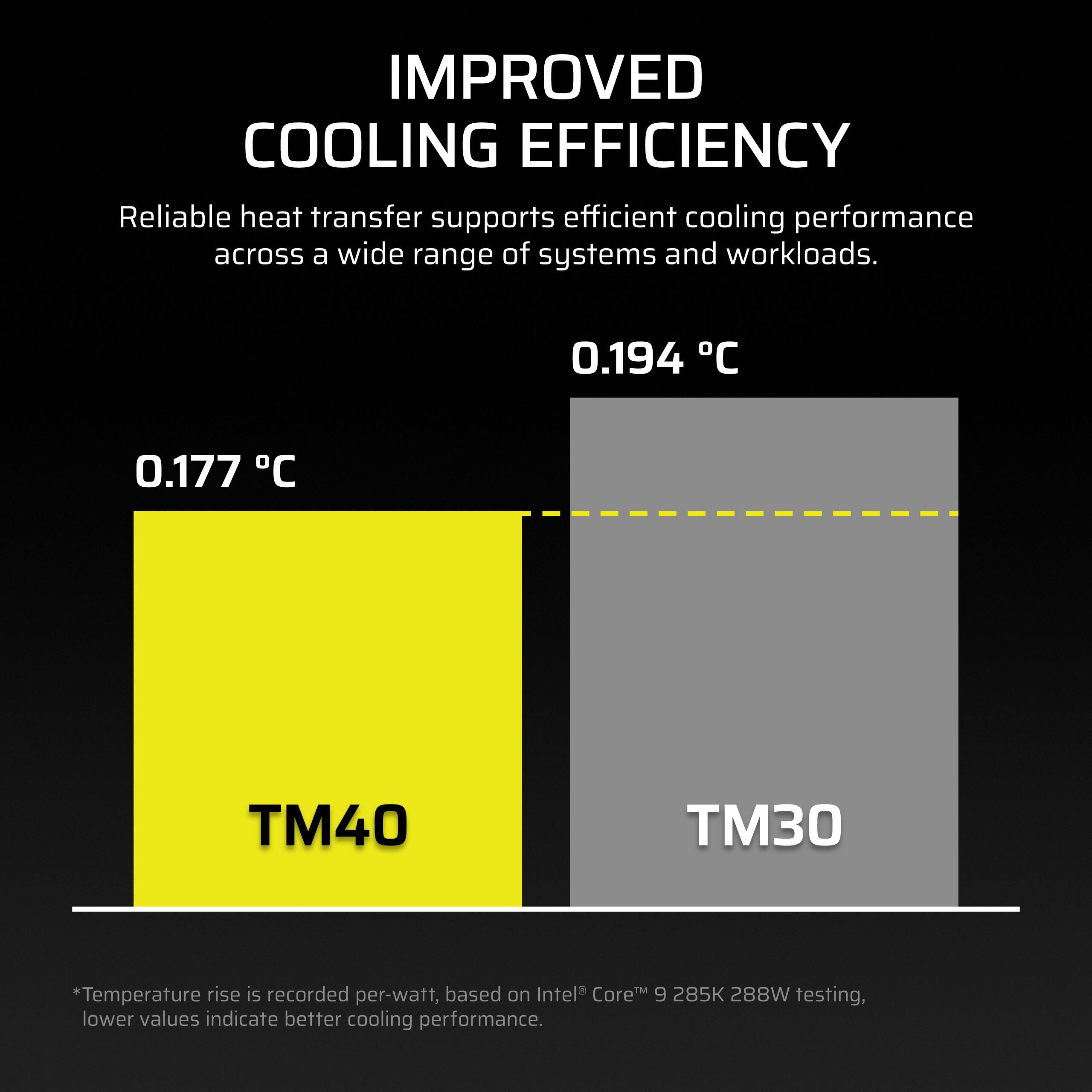IMPROVED COOLING EFFICIENCY  
Reliable heat transfer supports efficient cooling performance across a wide range of systems and workloads.  

0.194°C  
0.177°C  

TM40  
TM30  

*Temperature rise is recorded per-watt, based on Intel Core 9 285K 288W testing, lower values indicate better cooling performance.