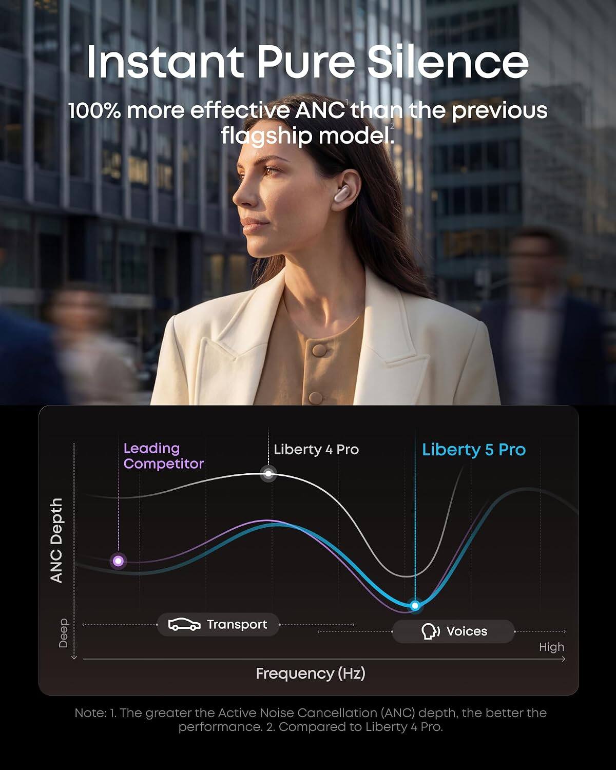 Instant Pure Silence  
100% more effective ANC than the previous flagship model.  

Depth ANC  
Leading Competitor  
Liberty 4 Pro  
Liberty 5 Pro  
Transport Frequency (Hz)  
Voices  
High  

Note: 1. The greater the Active Noise Cancellation (ANC) depth, the better the performance. 2. Compared to Liberty 4 Pro.