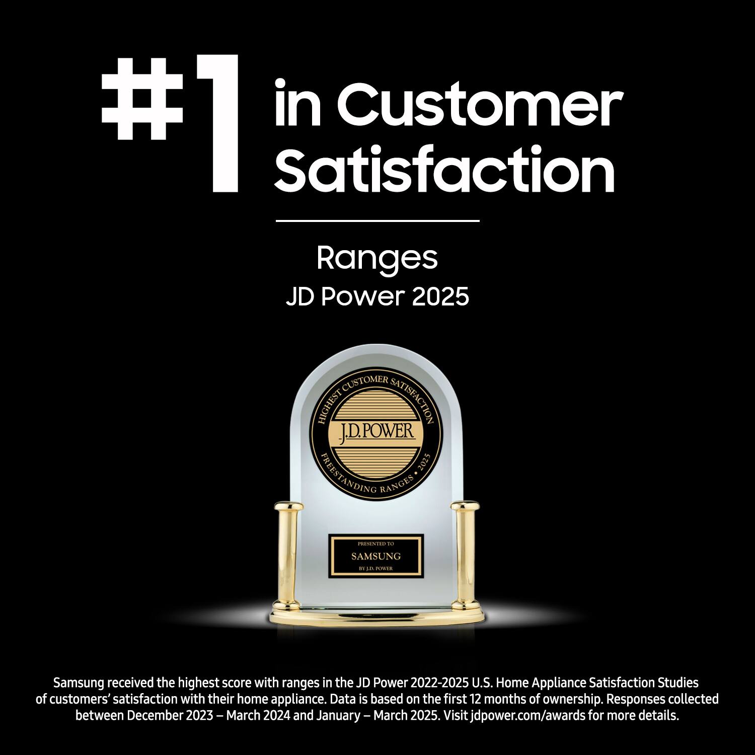 #1 in Customer Satisfaction Ranges JD Power 2025

CUSTOMER HIGHEST J.D.POWER SATISFACTION FREESTANDING 2025 RANGES PRESENTED 10 SAMSUNG  POWER

Samsung received the highest score with ranges in the JD Power 2022-2025 U.S. Home Appliance Satisfaction Studies of customers' satisfaction with their home appliance. Data is based on the first 12 months of ownership. Responses collected between December 2023 – March 2024 and January – March 2025. Visit jdpower.com/awards for more details.