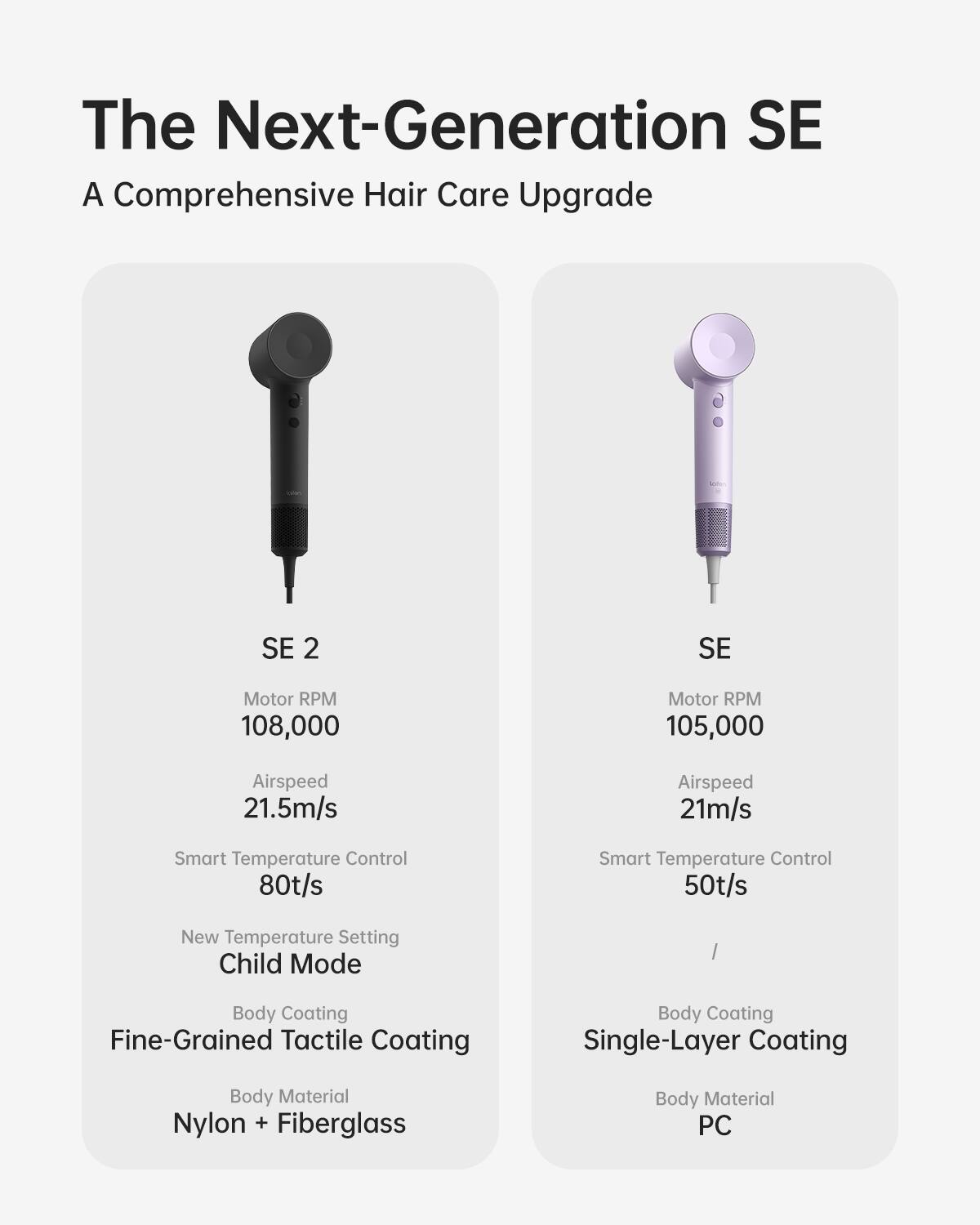 The Next-Generation SE  
A Comprehensive Hair Care Upgrade

SE 2  
Motor RPM: 108,000  
Airspeed: 21.5m/s  
Smart Temperature Control: 80t/s  
New Temperature Setting: Child Mode  
Body Coating: Fine-Grained Tactile Coating  
Body Material: Nylon + Fiberglass

SE  
Motor RPM: 105,000  
Airspeed: 21m/s  
Smart Temperature Control: 50t/s  
Body Coating: Single-Layer Coating  
Body Material: PC