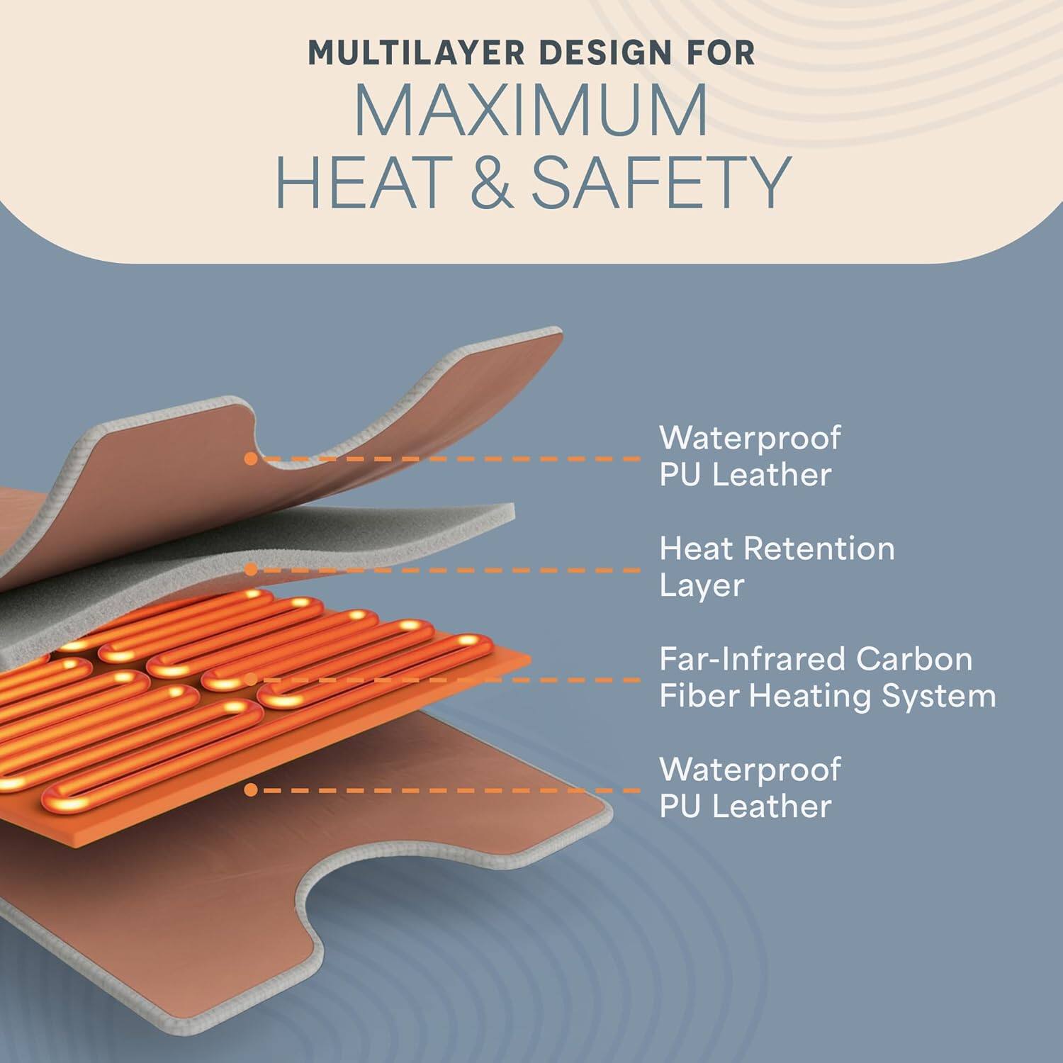MULTILAYER DESIGN FOR MAXIMUM HEAT & SAFETY

- Waterproof PU Leather
- Heat Retention Layer
- Far-Infrared Carbon Fiber Heating System
- Waterproof PU Leather