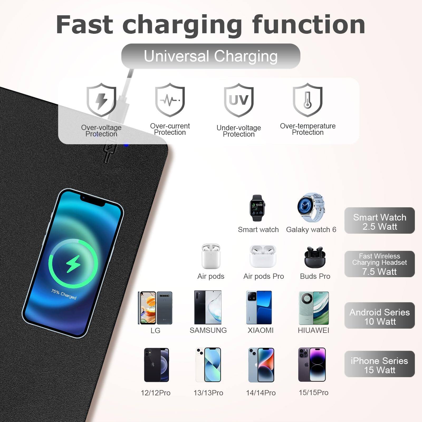 Fast charging function  
Universal Charging  

- Over-voltage Protection  
- Over-current Protection  
- Under-voltage Protection  
- Over-temperature Protection  

Smart Watch  
Galaxy watch 6  
2.5 Watt  

Air pods  
Air pods Pro  
Buds Pro  
Fast Wireless Charging Headset  
7.5 Watt  

LG  
SAMSUNG  
XIAOMI  
HIUAWEI  
Android Series  
10 Watt  

iPhone Series  
15 Watt  

12/12Pro  
13/13Pro  
14/14Pro  
15/15Pro  

75% Charged
