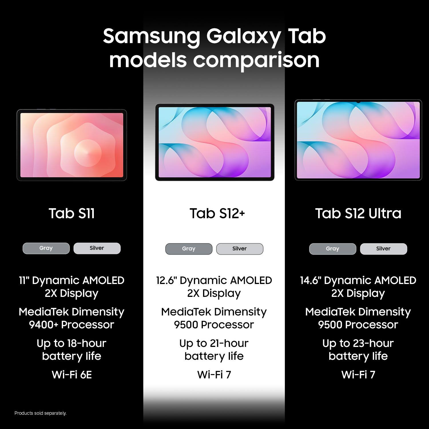 Samsung Galaxy Tab models comparison

Tab S11
Gray
Silver
11" Dynamic AMOLED 2X Display
MediaTek Dimensity 9400+ Processor
Up to 18-hour battery life
Wi-Fi 6E

Tab S12+
Gray
Silver
12.6" Dynamic AMOLED 2X Display
MediaTek Dimensity 9500 Processor
Up to 21-hour battery life
Wi-Fi 7

Tab S12 Ultra
Gray
Silver
14.6" Dynamic AMOLED 2X Display
MediaTek Dimensity 9500 Processor
Up to 23-hour battery life
Wi-Fi 7

Products sold separately.