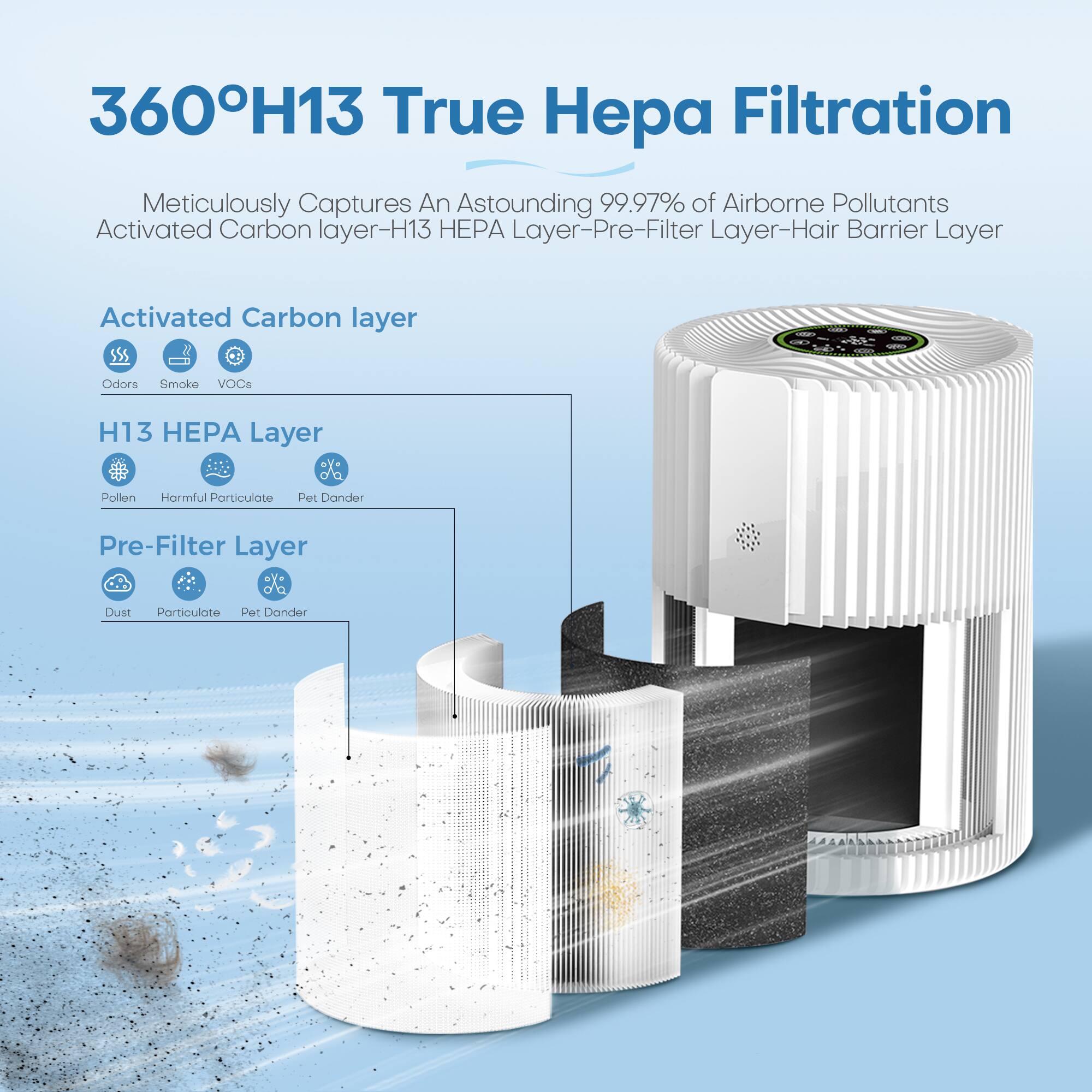 360°H13 True HePa Filtration

Meticulously Captures An Astounding 99.97% of Airborne Pollutants
Activated Carbon layer-H13 HEPA Layer-Pre-Filter Layer-Hair Barrier Layer

Activated Carbon layer
Odors Smoke VOCs

H13 HEPA Layer
Pollen Harmful Particulate Pet Dander

Pre-Filter Layer
Dust Particulate Pet Dander