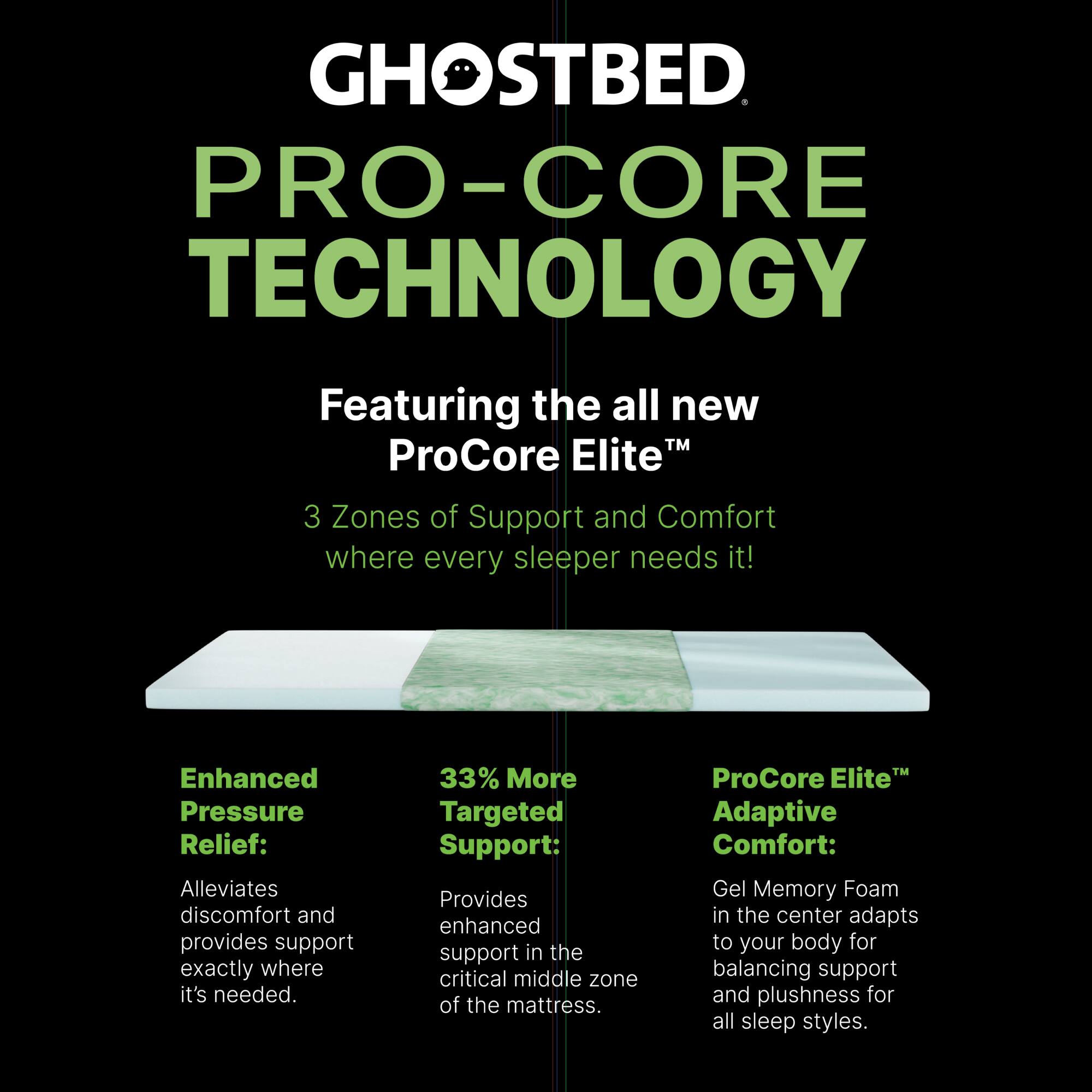 **GHOSTBED PRO-CORE TECHNOLOGY**

Featuring the all new ProCore Elite™

3 Zones of Support and Comfort where every sleeper needs it!

- **Enhanced Pressure Relief:** Alleviates discomfort and provides support exactly where it's needed.
- **33% More Targeted Support:** Provides enhanced support in the critical middle zone of the mattress.
- **ProCore Elite™ Adaptive Comfort:** Gel Memory Foam in the center adapts to your body for balancing support and plushness for all sleep styles.