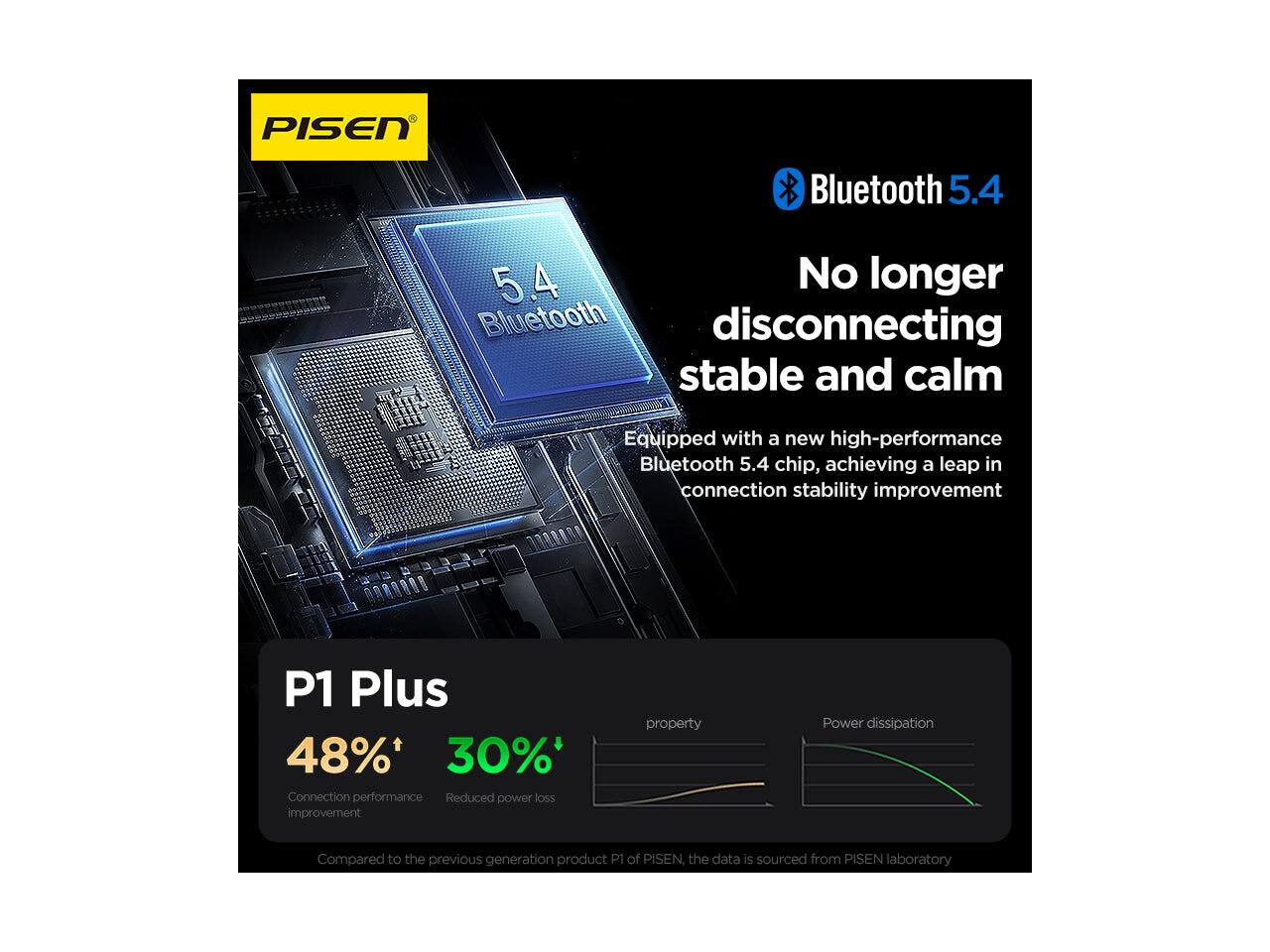 PISEN

Bluetooth 5.4

No longer disconnecting, stable and calm

Equipped with a new high-performance Bluetooth 5.4 chip, achieving a leap in connection stability improvement

P1 Plus

48%* Connection performance improvement

30%* Reduced power loss

Compared to the previous generation product P1 of PISEN, the data is sourced from PISEN laboratory