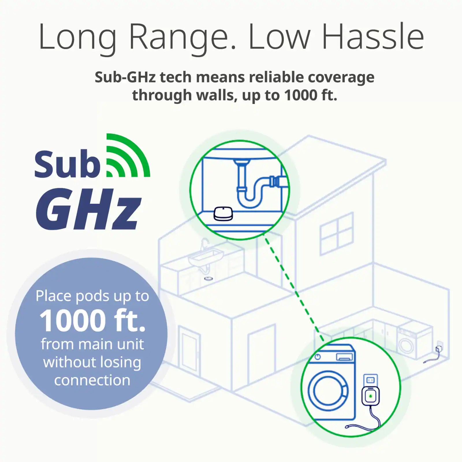 Long Range. Low Hassle

Sub-GHz tech means reliable coverage through walls, up to 1000 ft.

Sub GHz

Place pods up to 1000 ft. from main unit without losing connection