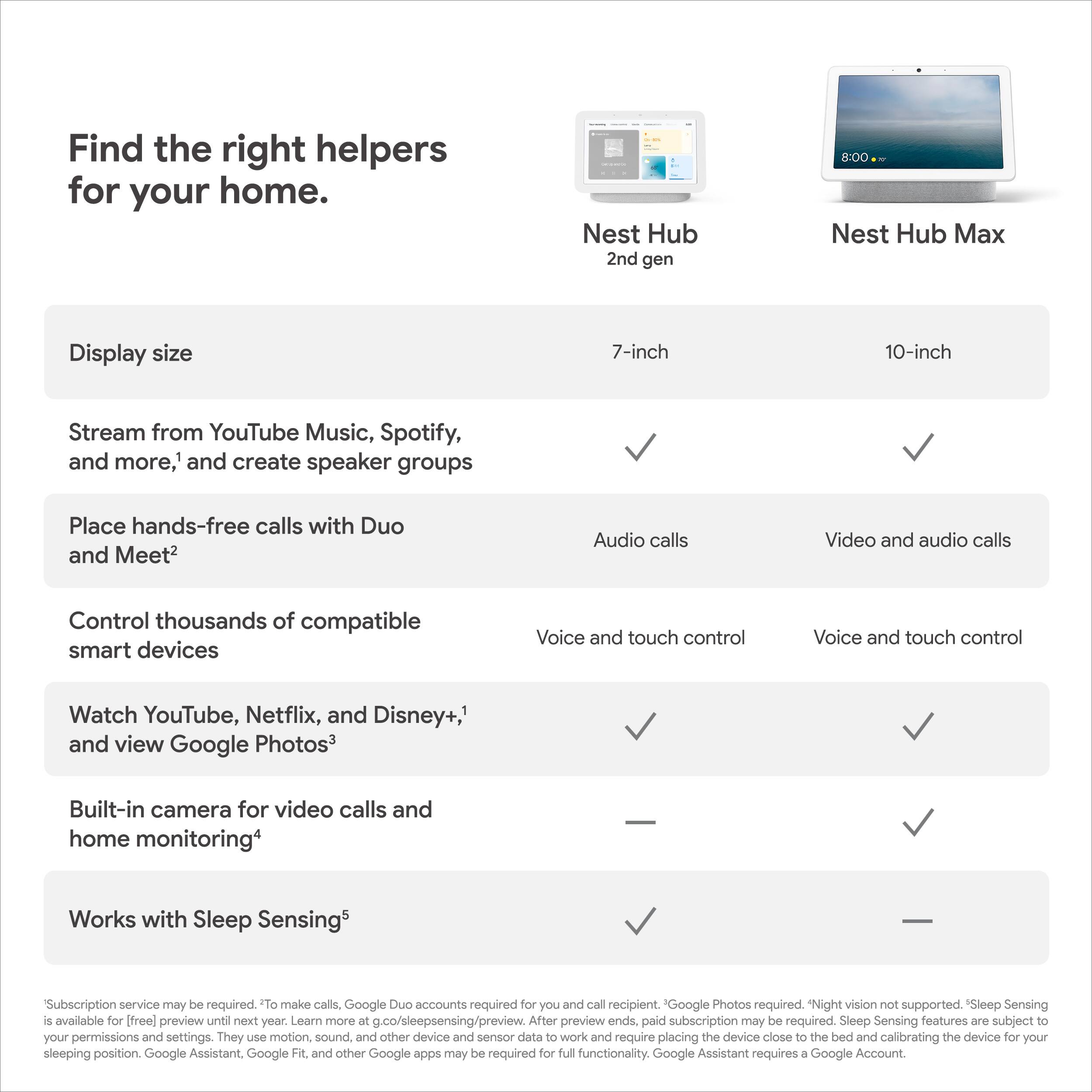 Find the right helpers for your home.

Nest Hub 2nd gen  
Nest Hub Max

Display size  
7-inch  
10-inch

Stream from YouTube Music, Spotify, and more, and create speaker groups  
Place hands-free calls with Duo and Meet  
Control thousands of compatible smart devices  
Watch YouTube, Netflix, and Disney+, and view Google Photos  
Built-in camera for video calls and home monitoring*  
Works with Sleep Sensing†

Audio calls  
Video and audio calls  
Voice and touch control  
Voice and touch control  
✓  
✓  
✓  
✓  
✓  
✓  

*Subscription service may be required. To make calls, Google Duo accounts required for you and call recipient. "Google Photos required. "Night vision not supported. "Sleep Sensing is available for (free) preview until next year. Learn more at g.co/sleepsensing/preview. After preview ends, paid subscription may be required. Sleep Sensing features are subject to your permissions and settings. They use motion, sound, and other device and sensor data to work and require placing the device close to the bed and calibrating the device for your sleeping position. Google Assistant, Google Fit, and other Google apps may be required for full functionality.