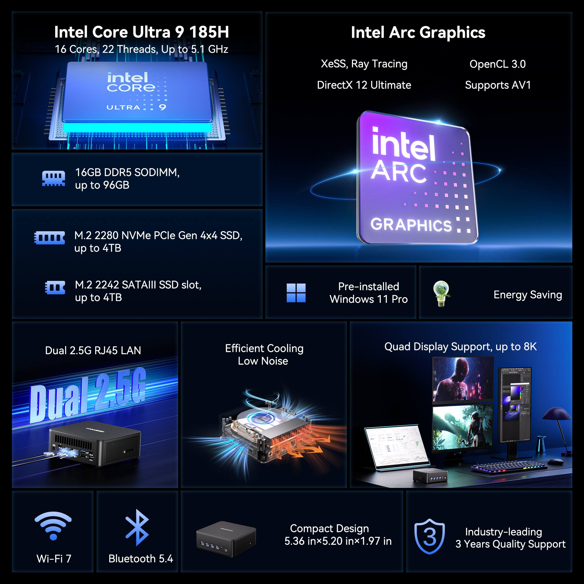Intel Core Ultra 9 185H  
16 Cores, 22 Threads, Up to 5.1 GHz  

Intel Arc Graphics  
XeSS, Ray Tracing, OpenCL 3.0, DirectX 12 Ultimate, Supports AV1  

16GB DDR5 SODIMM, up to 96GB  
M.2 2280 NVMe PCIe Gen 4x4 SSD, up to 4TB  
M.2 2242 SATAIII SSD slot, up to 4TB  

Pre-installed Windows 11 Pro  
Dual 2.5G RJ45 LAN  
Efficient Cooling, Low Noise  
Quad Display Support, up to 8K  
Wi-Fi 7, Bluetooth 5.4  

Compact Design: 5.36 in x 5.20 in x 1.97 in  
Industry-leading 3 Years Quality Support