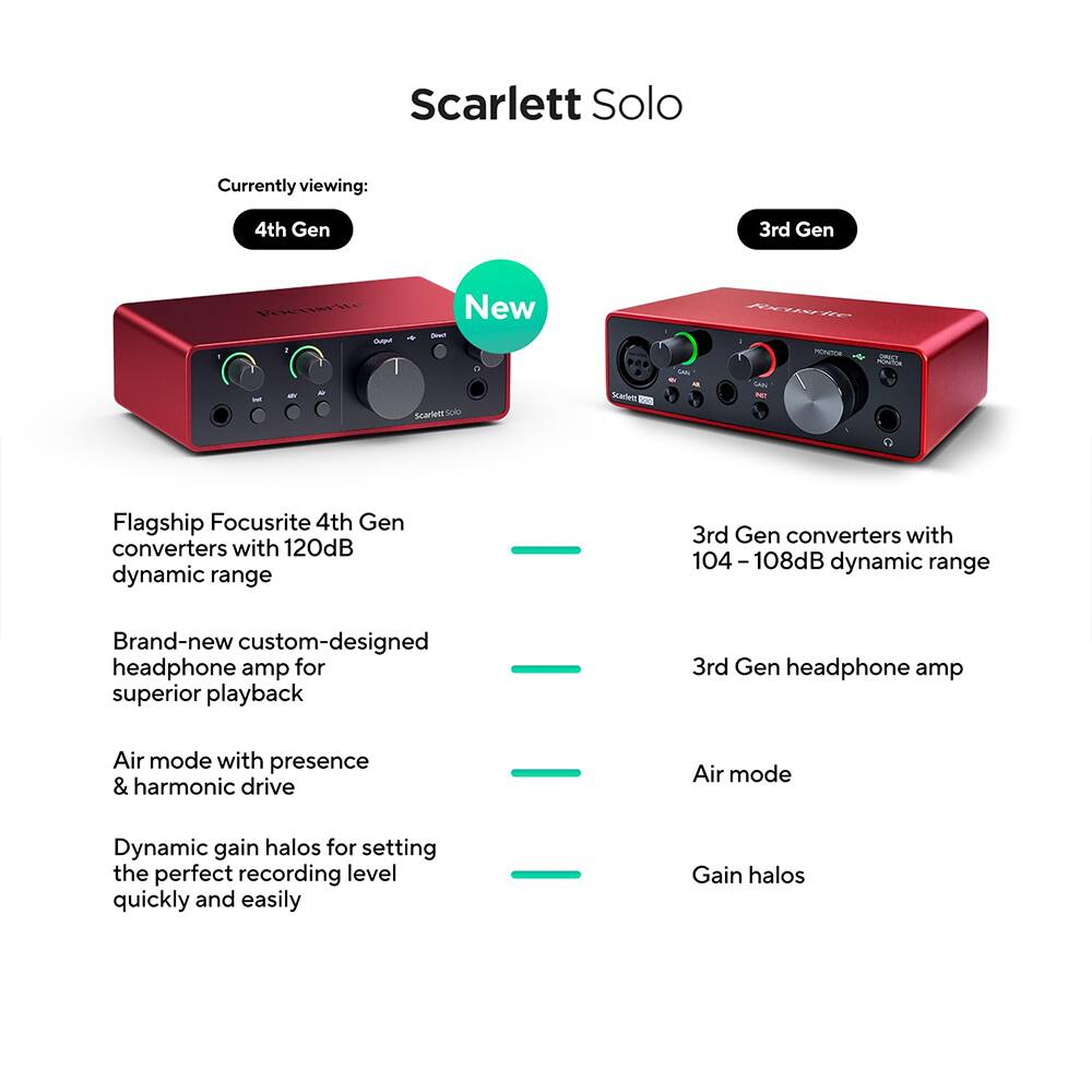 Scarlett Solo

Currently viewing: 4th Gen 3rd Gen

SA New TA SC - Scarielt Sades

4th Gen:
- Flagship Focusrite 4th Gen converters with 120dB dynamic range
- Brand-new custom-designed headphone amp for superior playback
- Air mode with presence & harmonic drive
- Dynamic gain halos for setting the perfect recording level quickly and easily

3rd Gen:
- 3rd Gen converters with 104 - 108dB dynamic range
- 3rd Gen headphone amp
- Air mode
- Gain halos