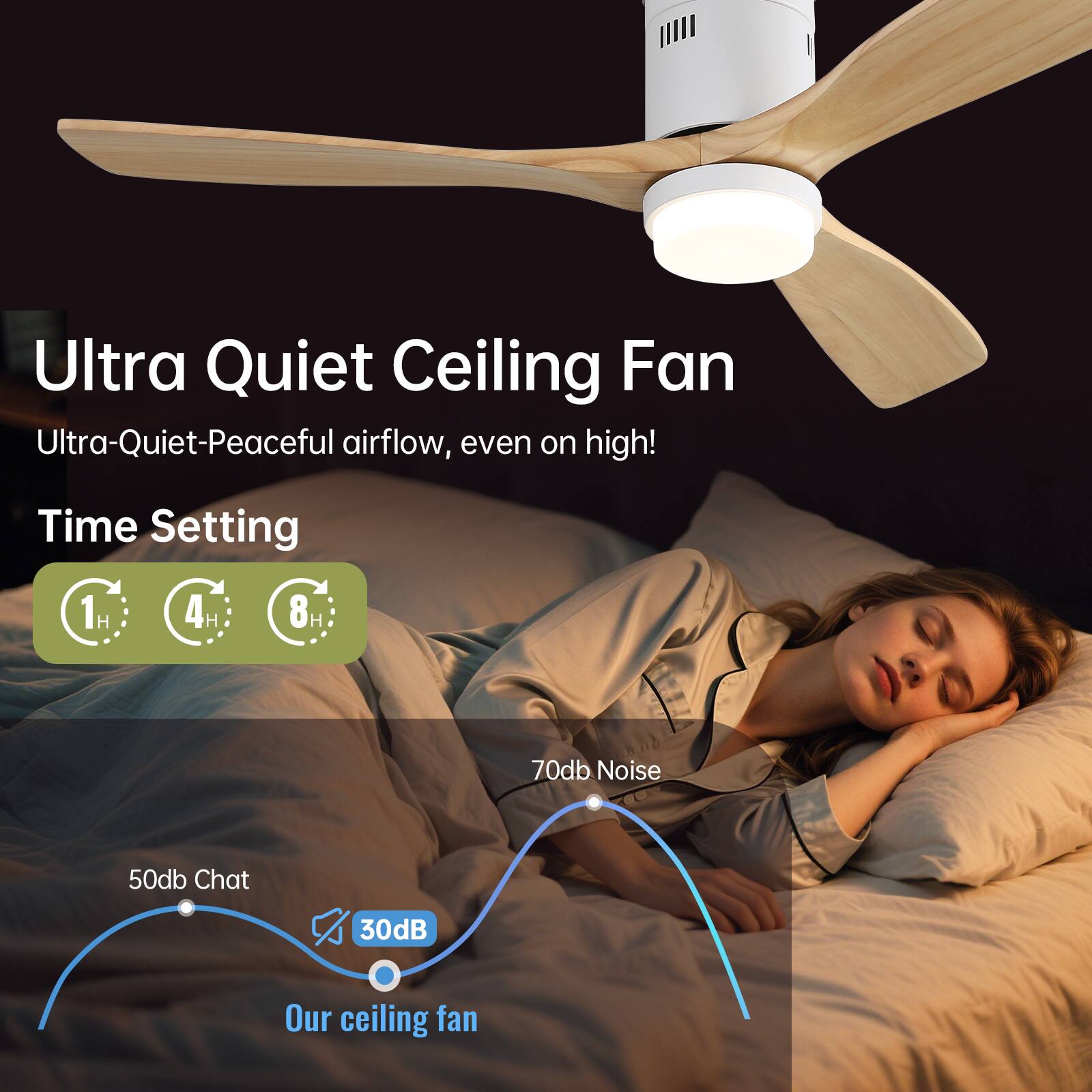 Ultra Quiet Ceiling Fan  
Ultra-Quiet-Peaceful airflow, even on high!  

Time Setting  
1H 4H 8H  

70db Noise  
50db Chat  
30dB  

Our ceiling fan