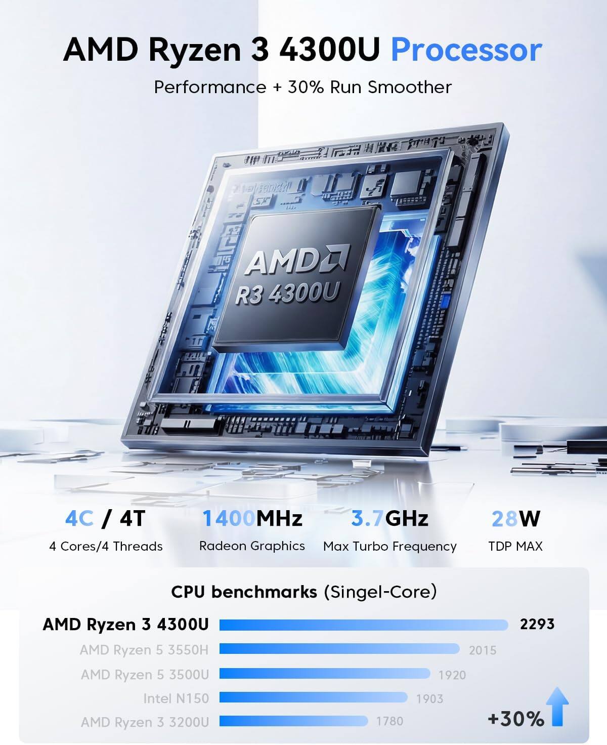AMD Ryzen 3 4300U Processor Performance + 30% Run Smoother

AMD R3 4300U
4C / 4T
1400MHz
3.7GHz
4 Cores/4 Threads
Radeon Graphics
Max Turbo Frequency
28W TDP MAX

CPU benchmarks (Single-Core)
AMD Ryzen 3 4300U 2293
AMD Ryzen 5 3550H 2015
AMD Ryzen 5 3500U 1920
Intel N150 1903
AMD Ryzen 3 3200U 1780

+30%