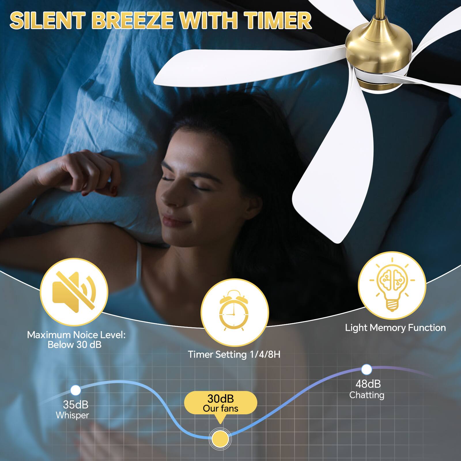SILENT BREEZE WITH TIMER

Maximum Noise Level: Below 30 dB

Timer Settings: 1/4/8H

Light Memory Function

35dB Whisper

30dB Our fans

48dB Chatting